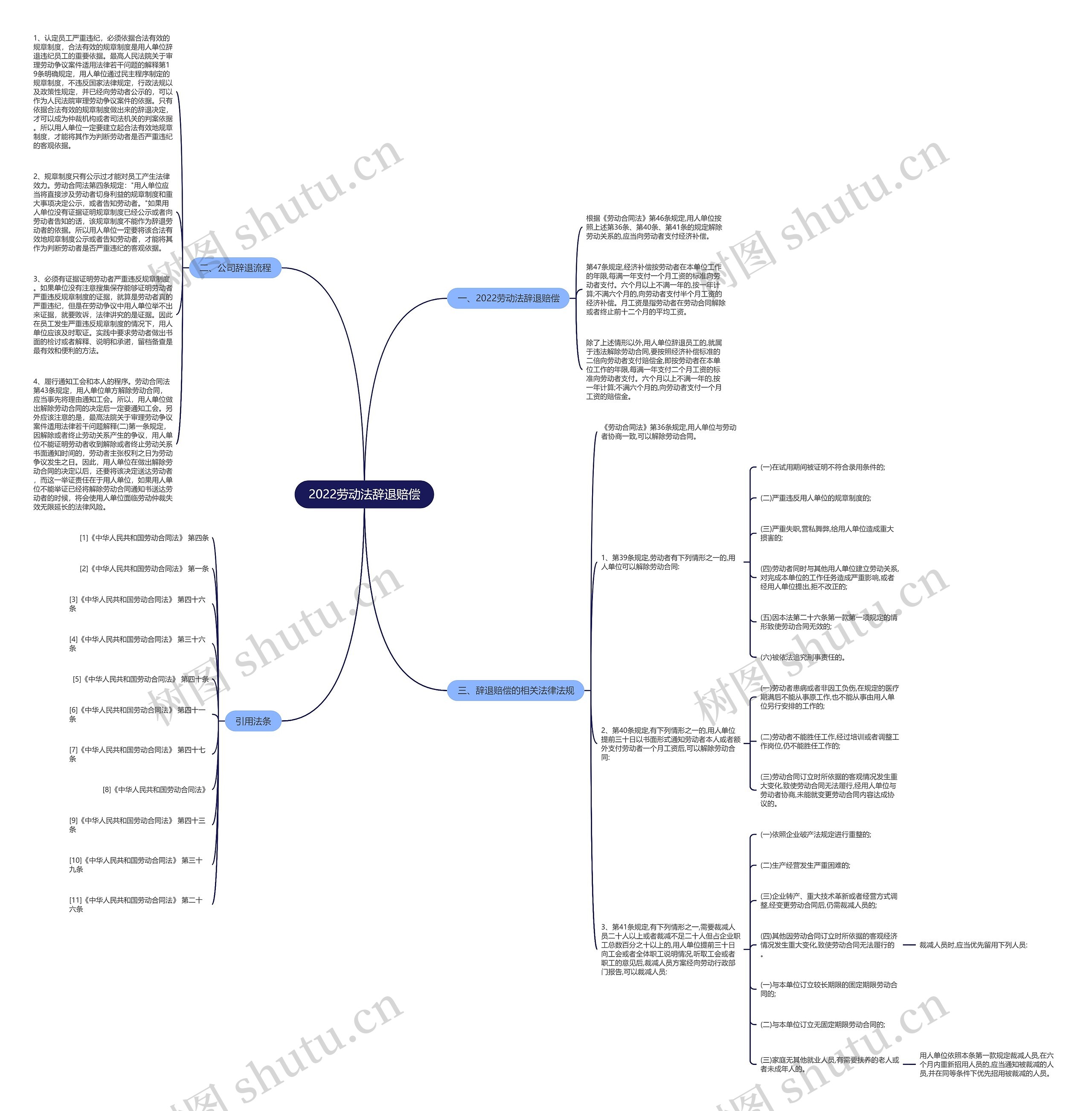 2022劳动法辞退赔偿思维导图