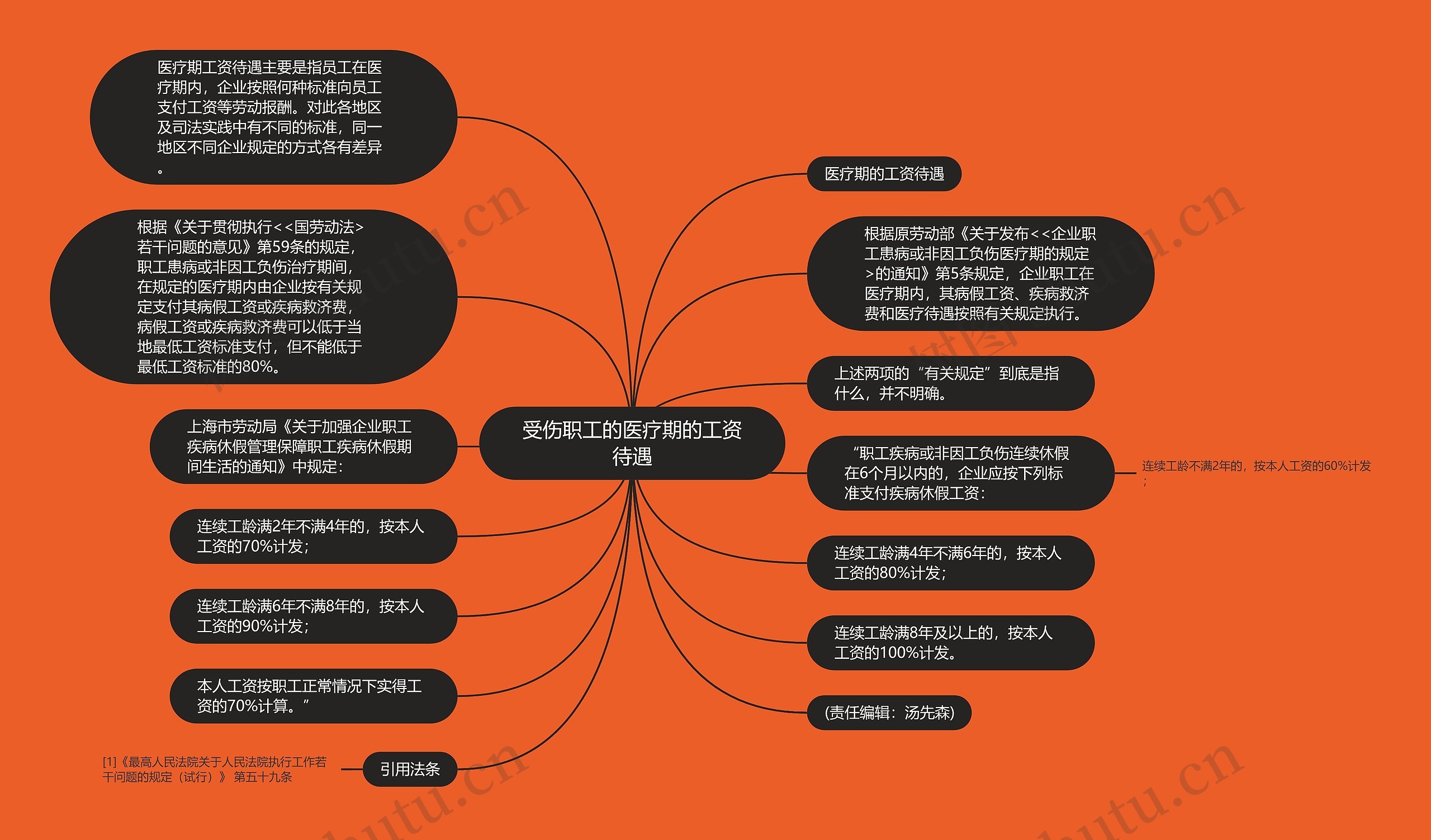 受伤职工的医疗期的工资待遇思维导图