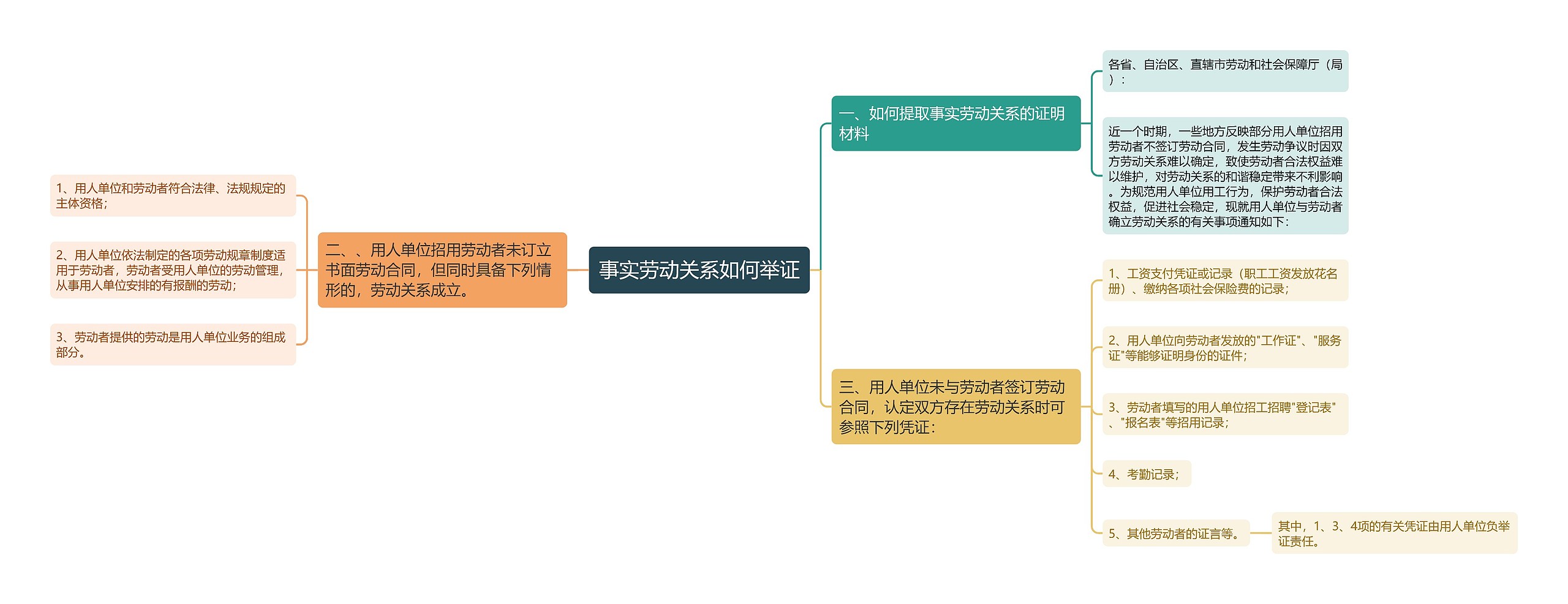 事实劳动关系如何举证思维导图