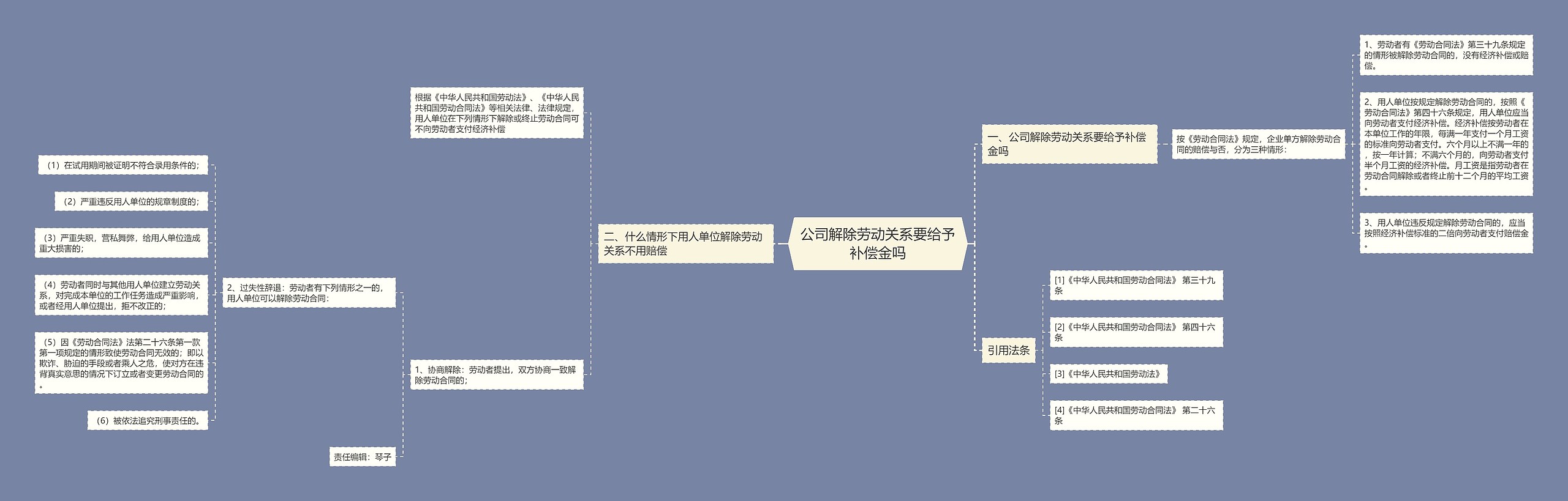 公司解除劳动关系要给予补偿金吗思维导图