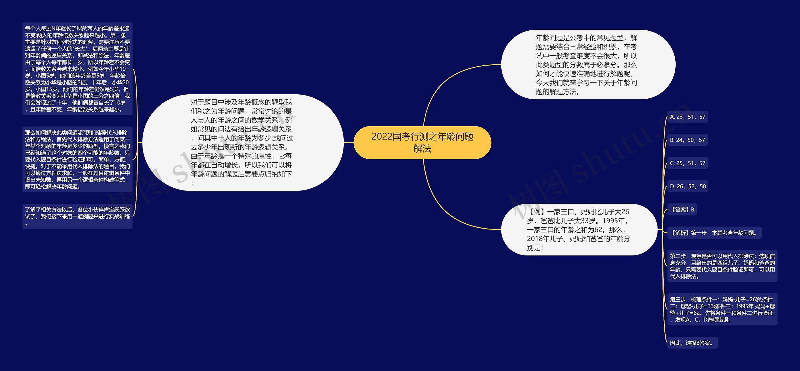 2022国考行测之年龄问题解法思维导图