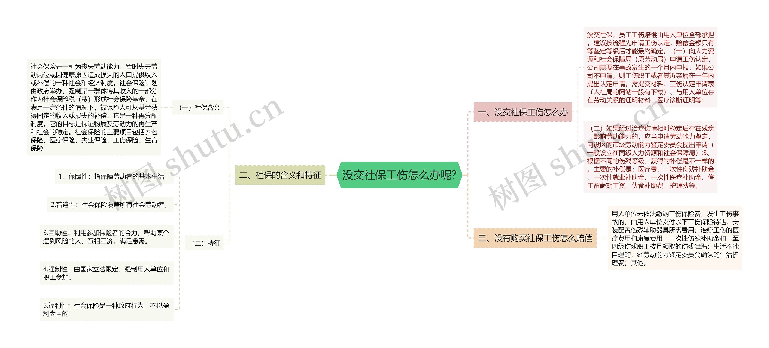 没交社保工伤怎么办呢?思维导图