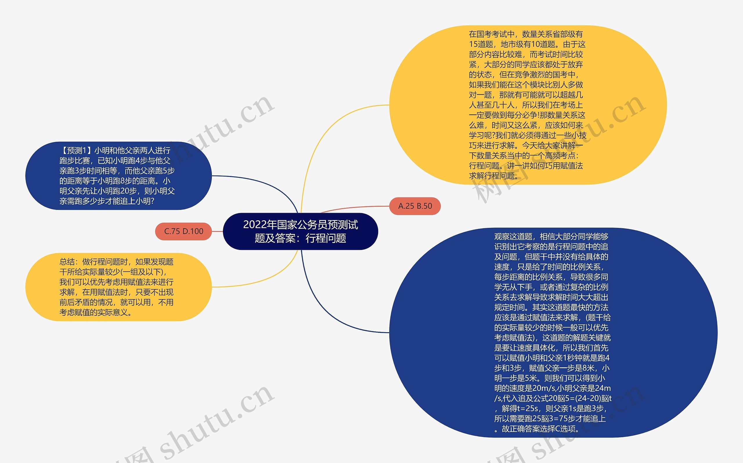 2022年国家公务员预测试题及答案：行程问题思维导图