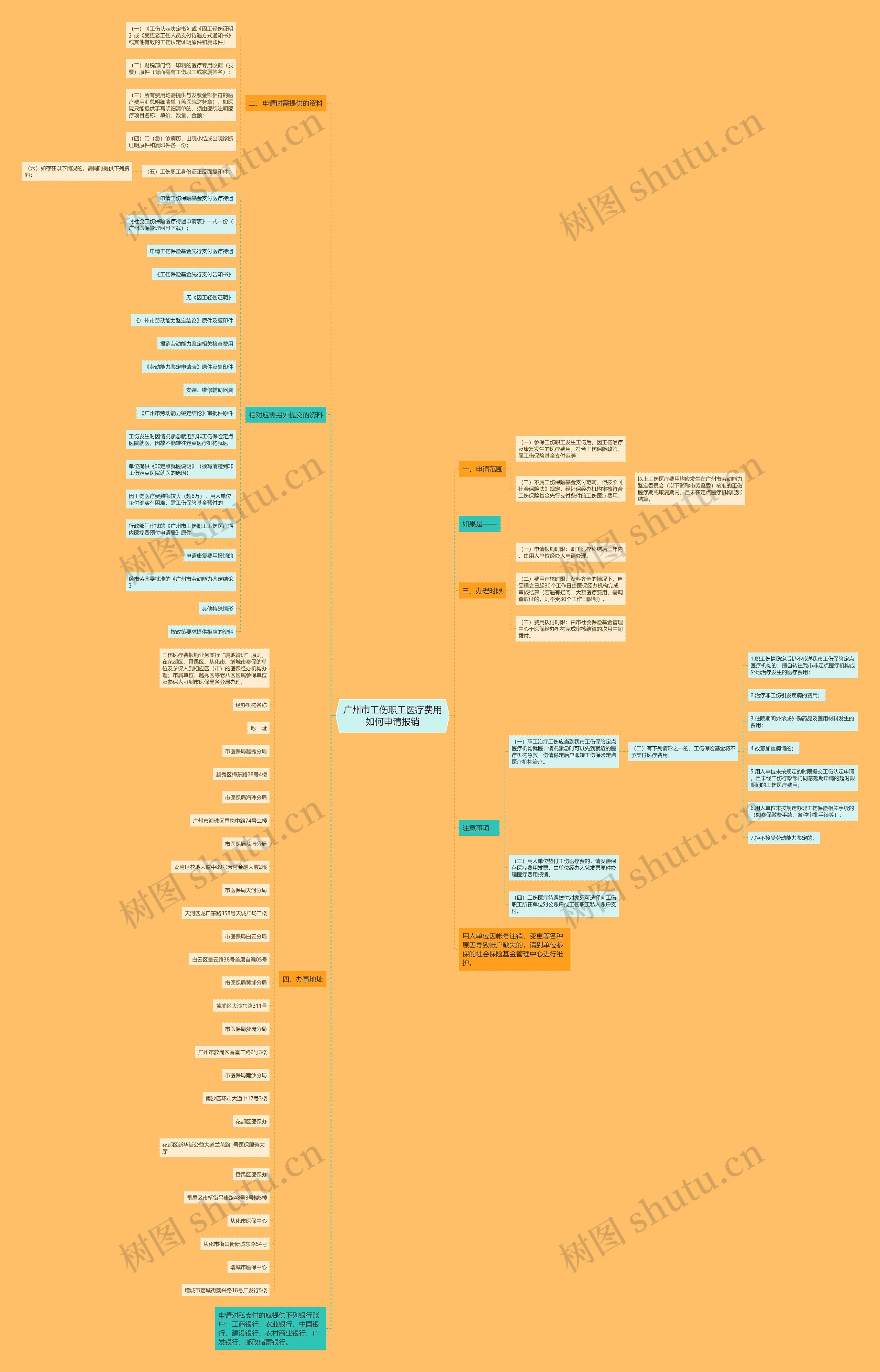 广州市工伤职工医疗费用如何申请报销思维导图