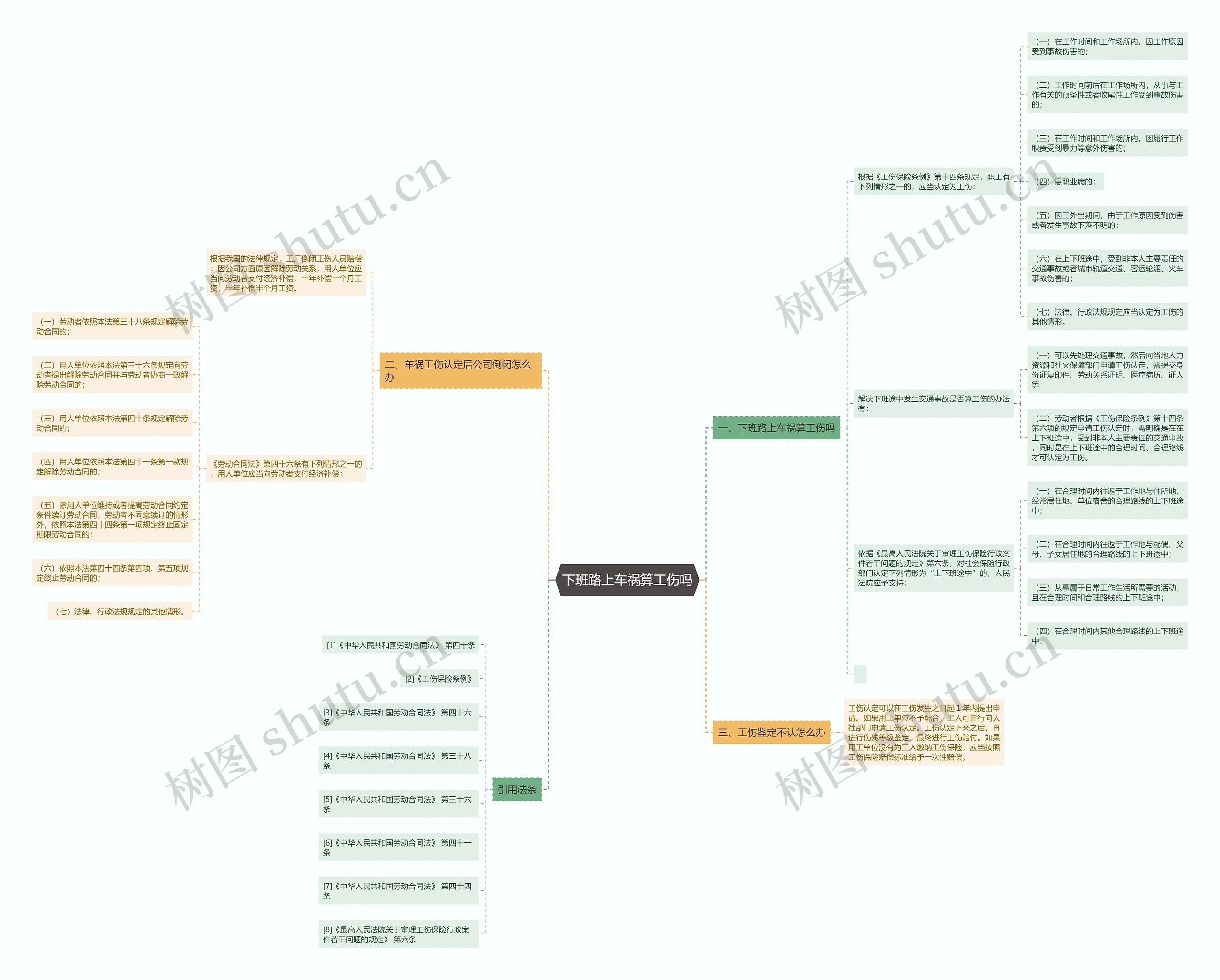 下班路上车祸算工伤吗思维导图