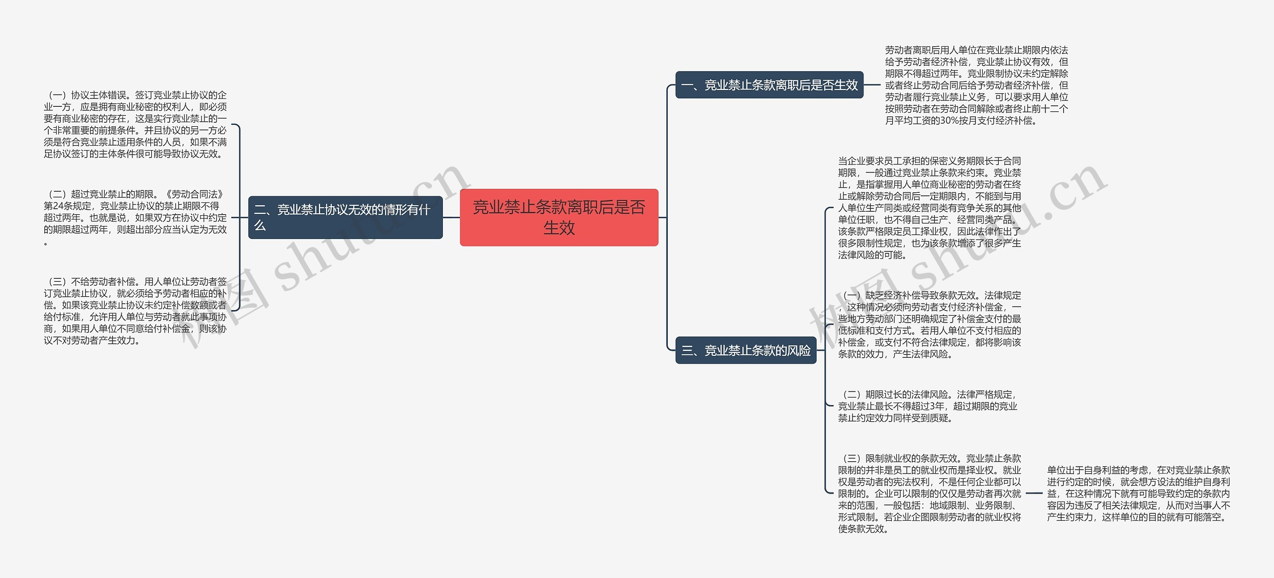 竞业禁止条款离职后是否生效