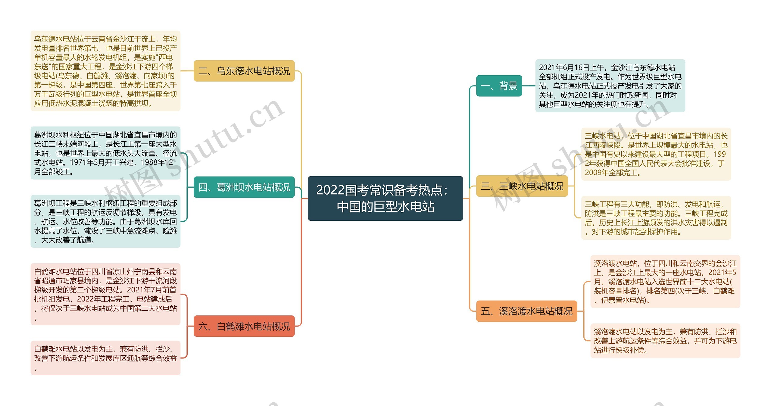 2022国考常识备考热点：中国的巨型水电站思维导图