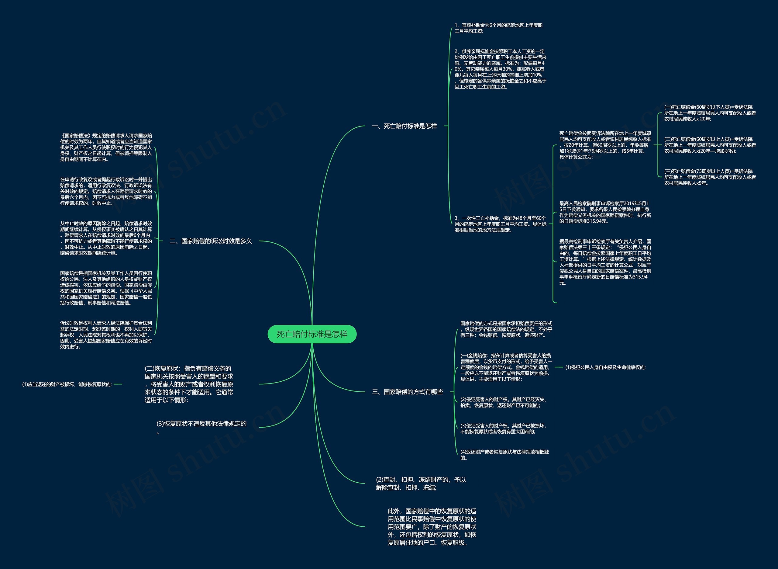 死亡赔付标准是怎样思维导图