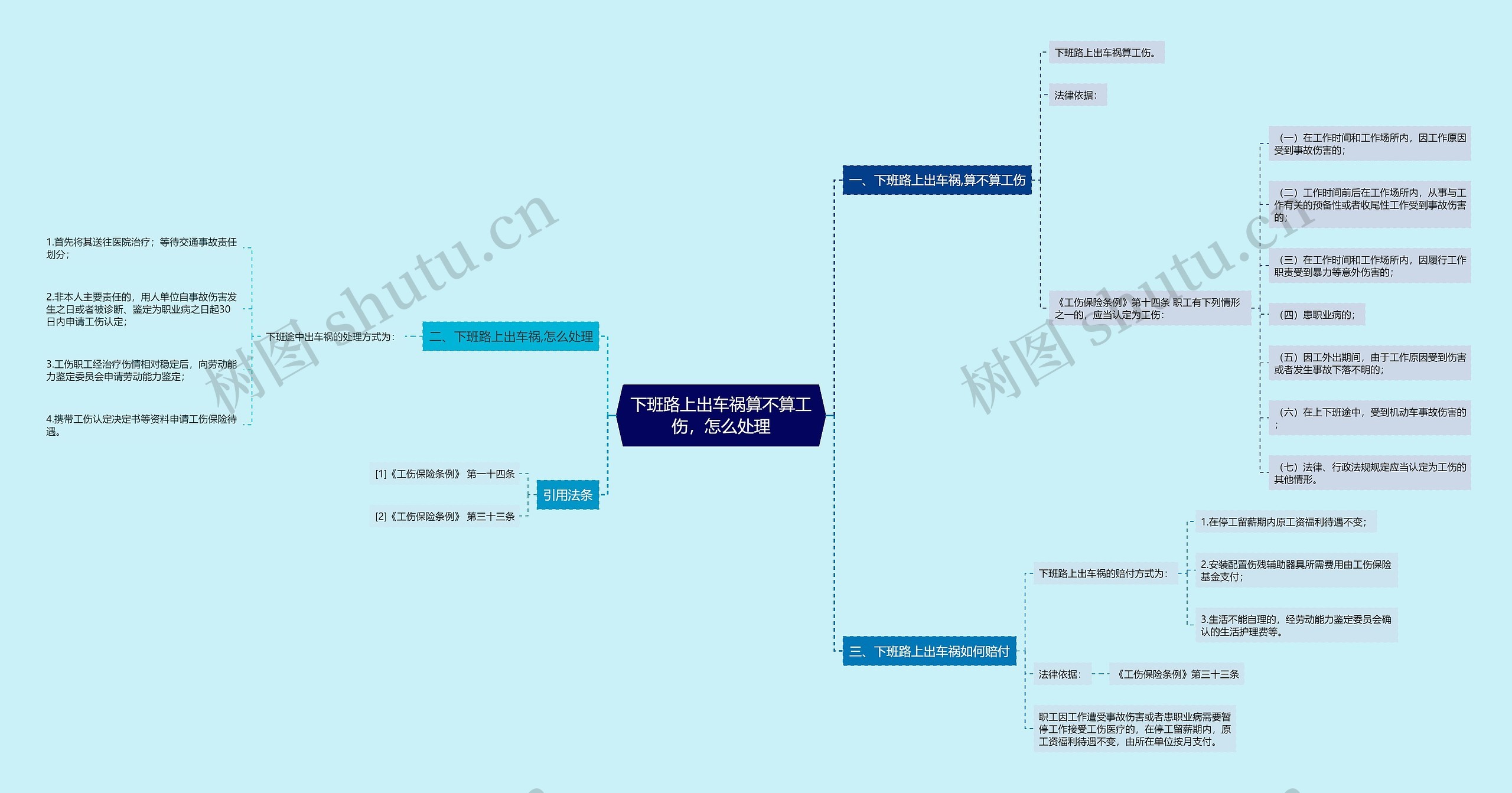 下班路上出车祸算不算工伤，怎么处理思维导图