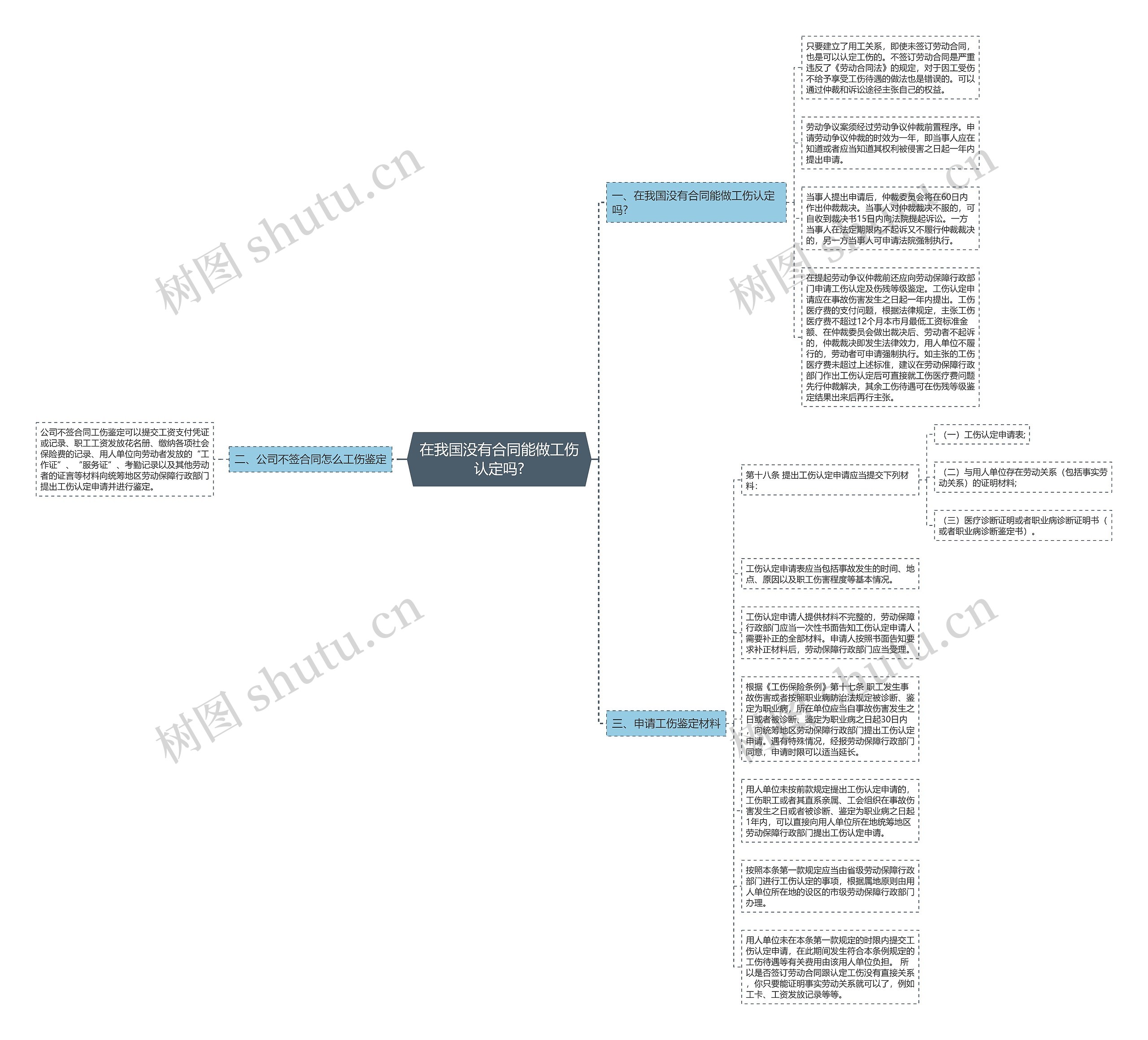 在我国没有合同能做工伤认定吗?思维导图