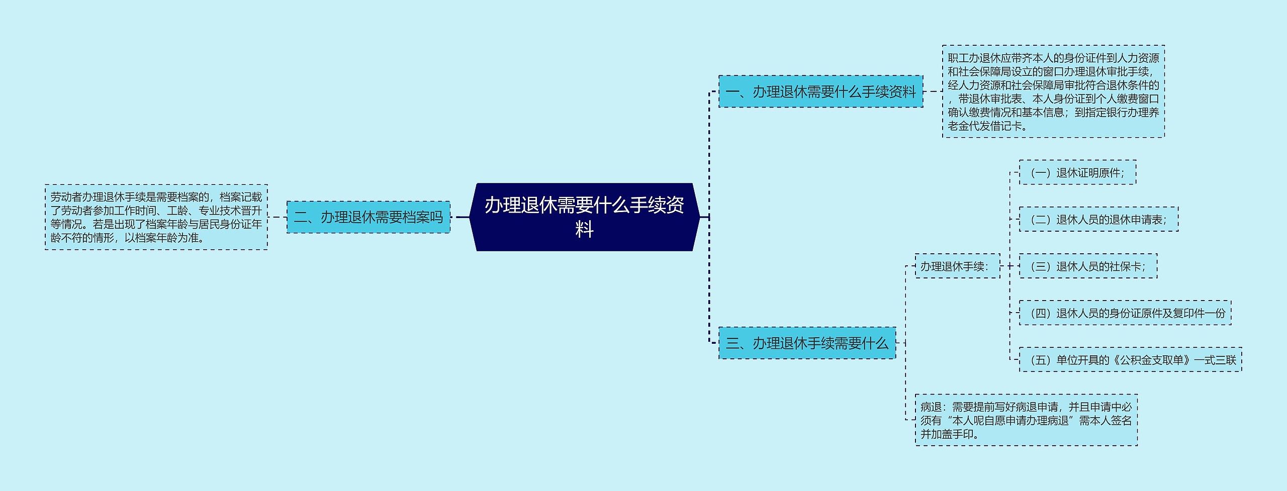 办理退休需要什么手续资料思维导图