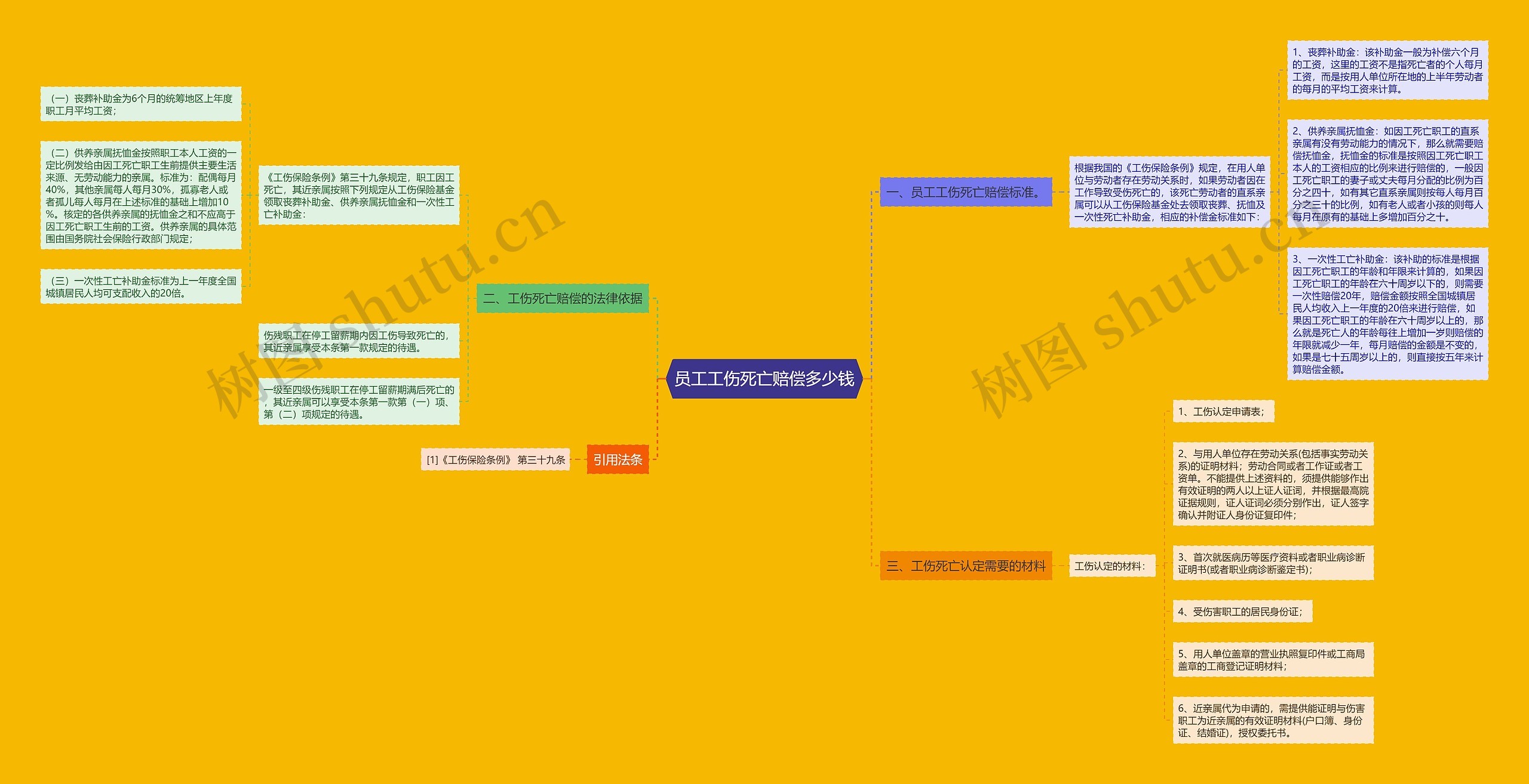 员工工伤死亡赔偿多少钱思维导图