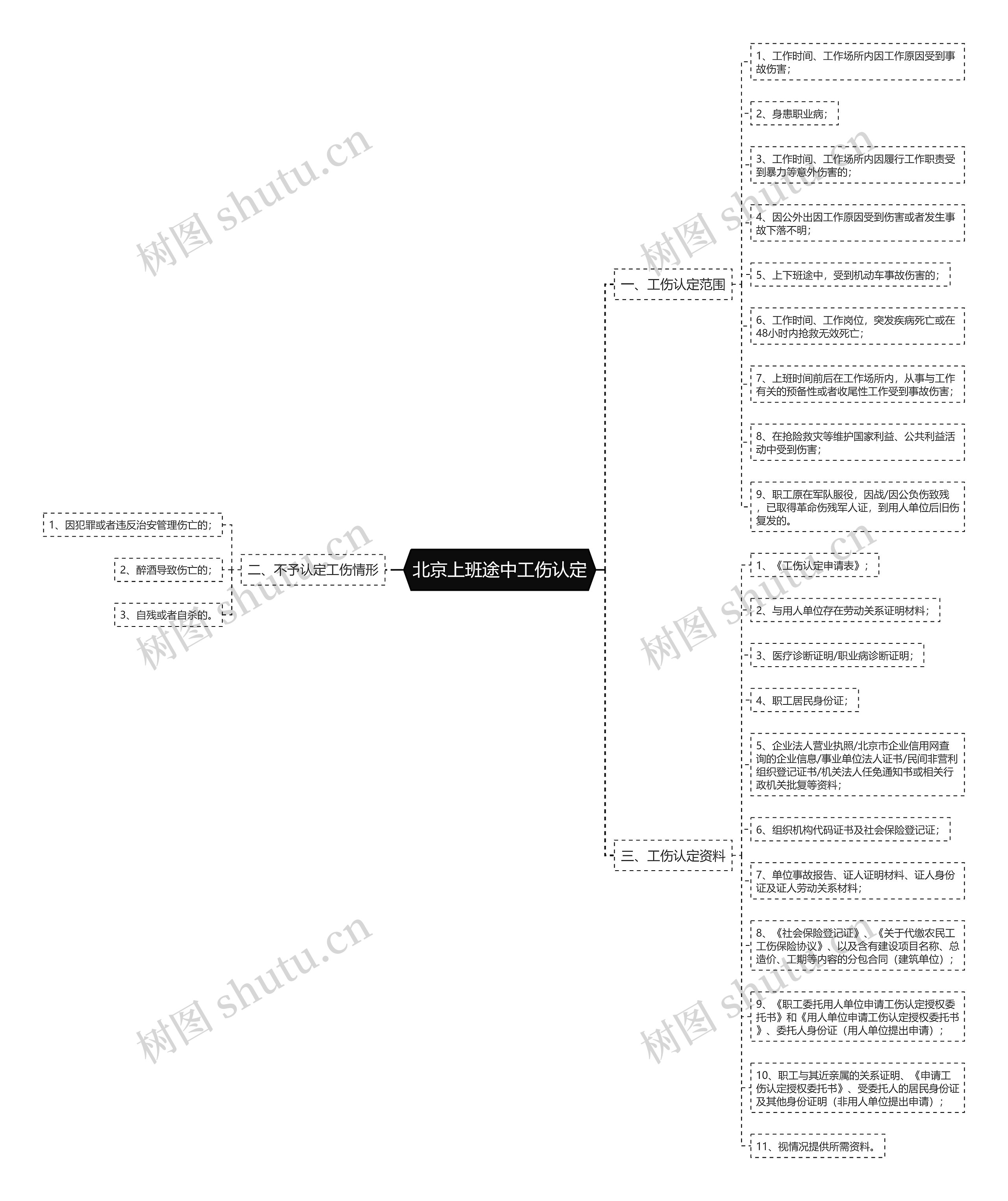 北京上班途中工伤认定思维导图