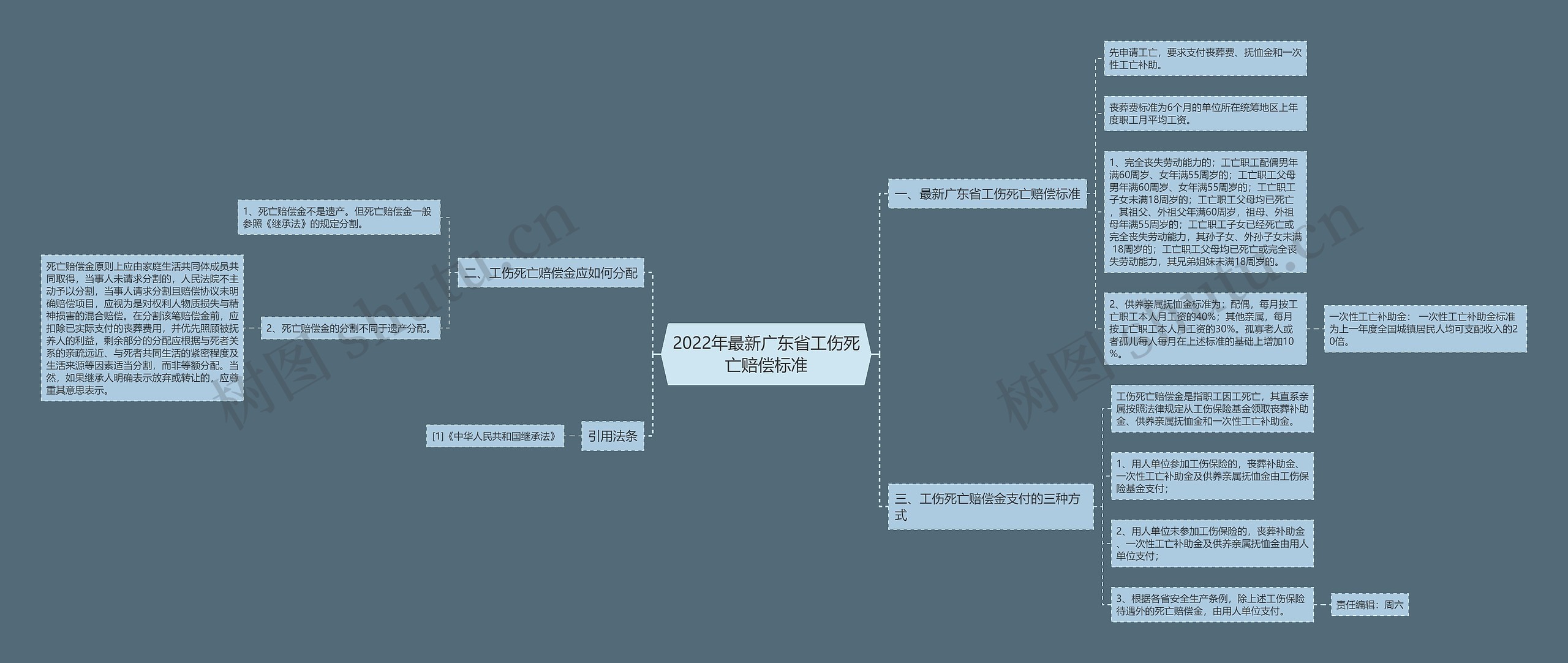 2022年最新广东省工伤死亡赔偿标准思维导图