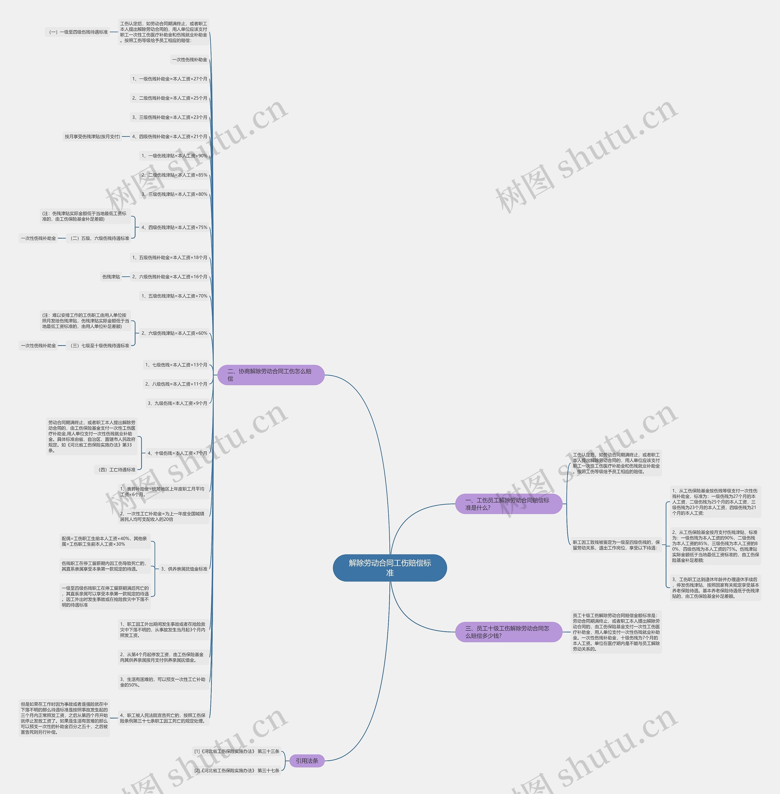 解除劳动合同工伤赔偿标准思维导图