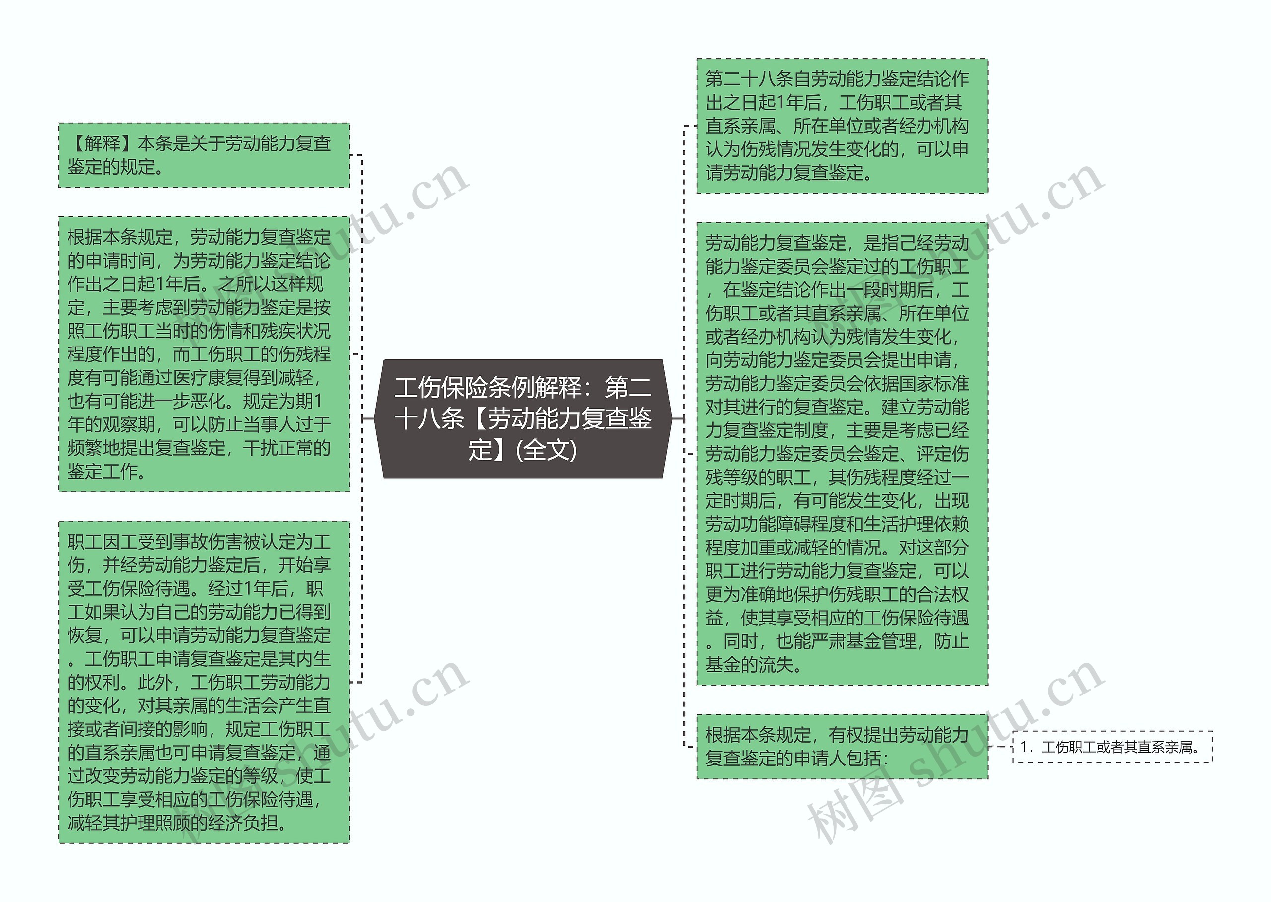 工伤保险条例解释：第二十八条【劳动能力复查鉴定】(全文)