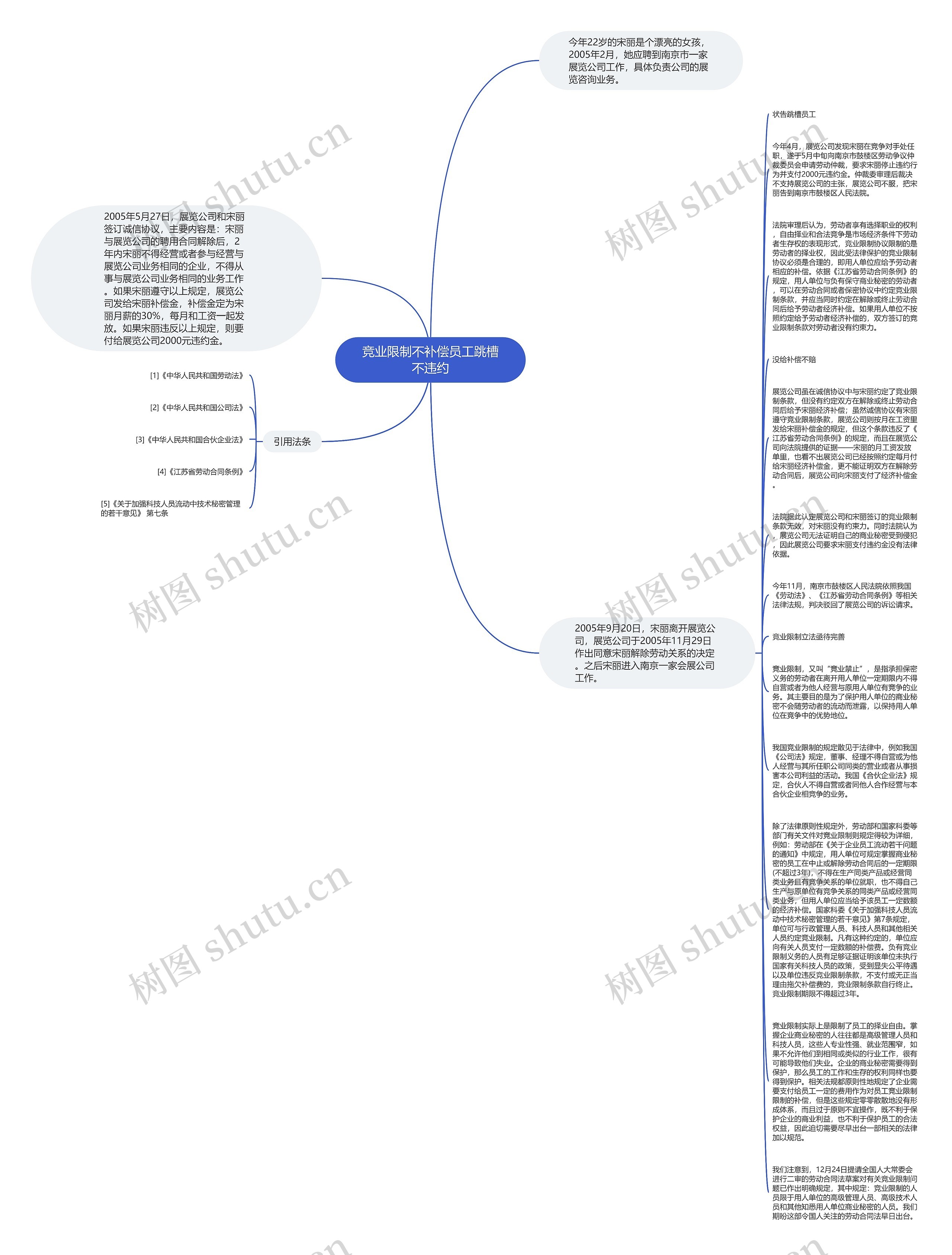竞业限制不补偿员工跳槽不违约思维导图
