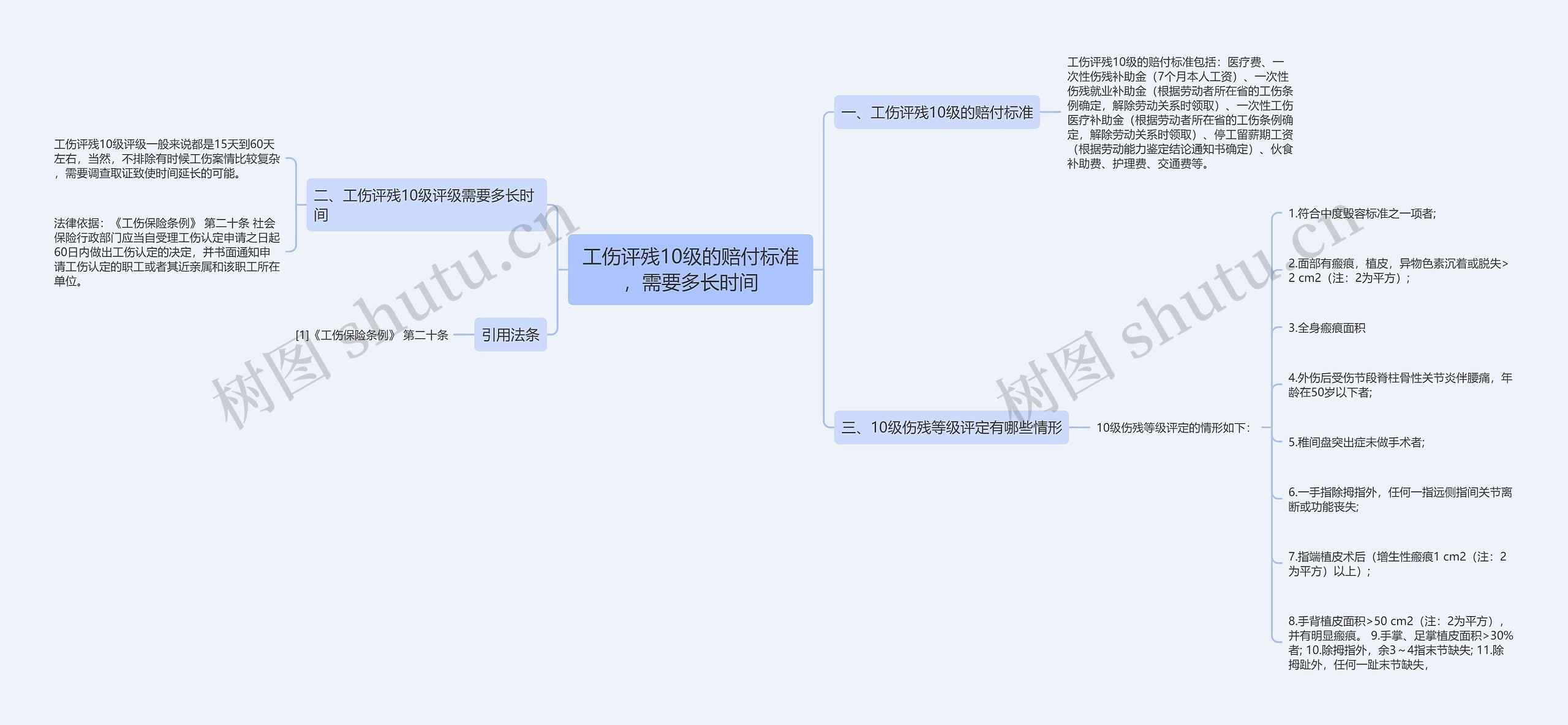 工伤评残10级的赔付标准，需要多长时间思维导图