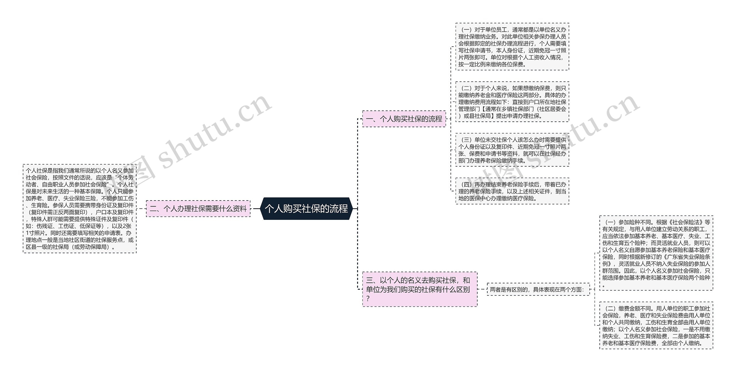 个人购买社保的流程