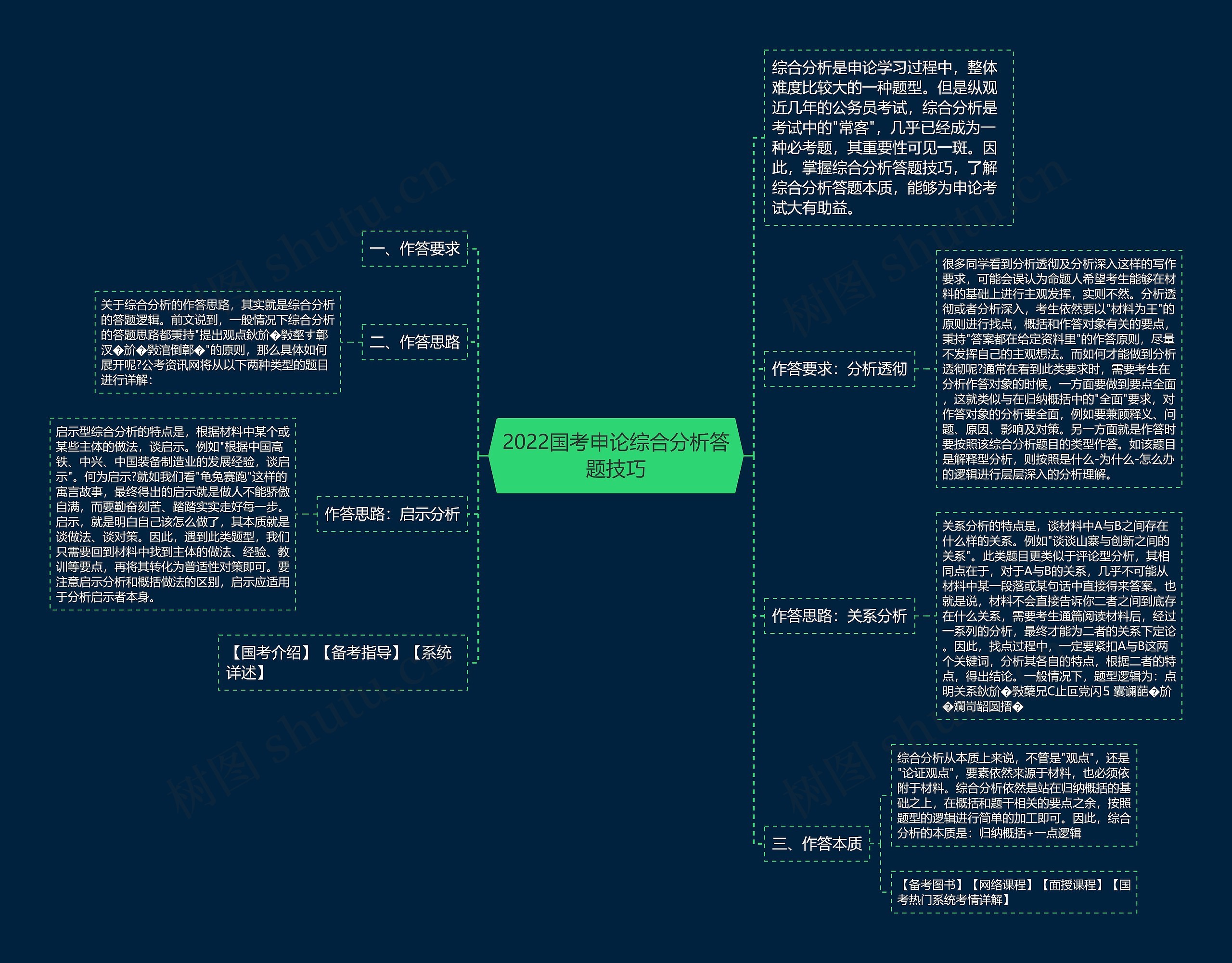 2022国考申论综合分析答题技巧思维导图