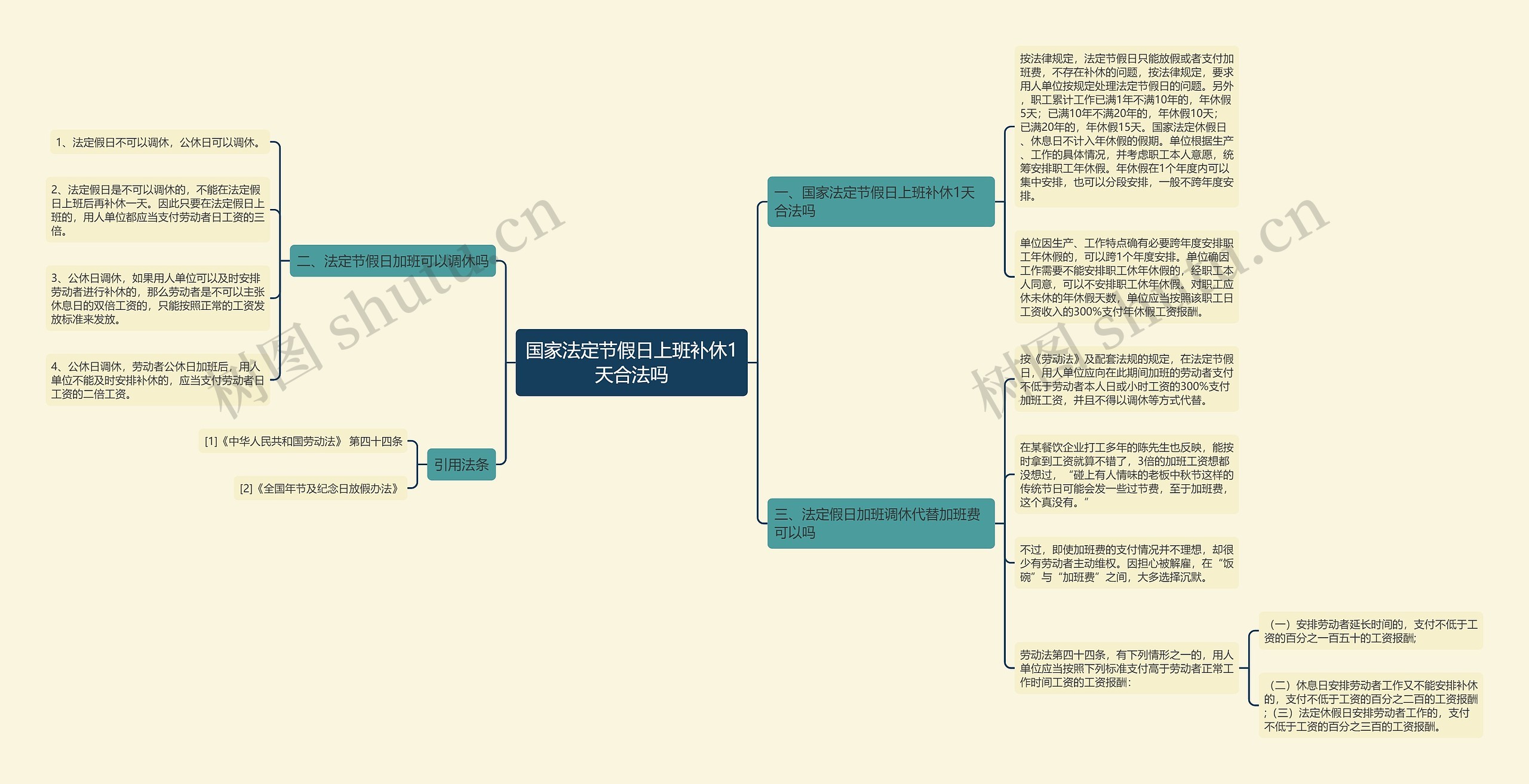 国家法定节假日上班补休1天合法吗思维导图