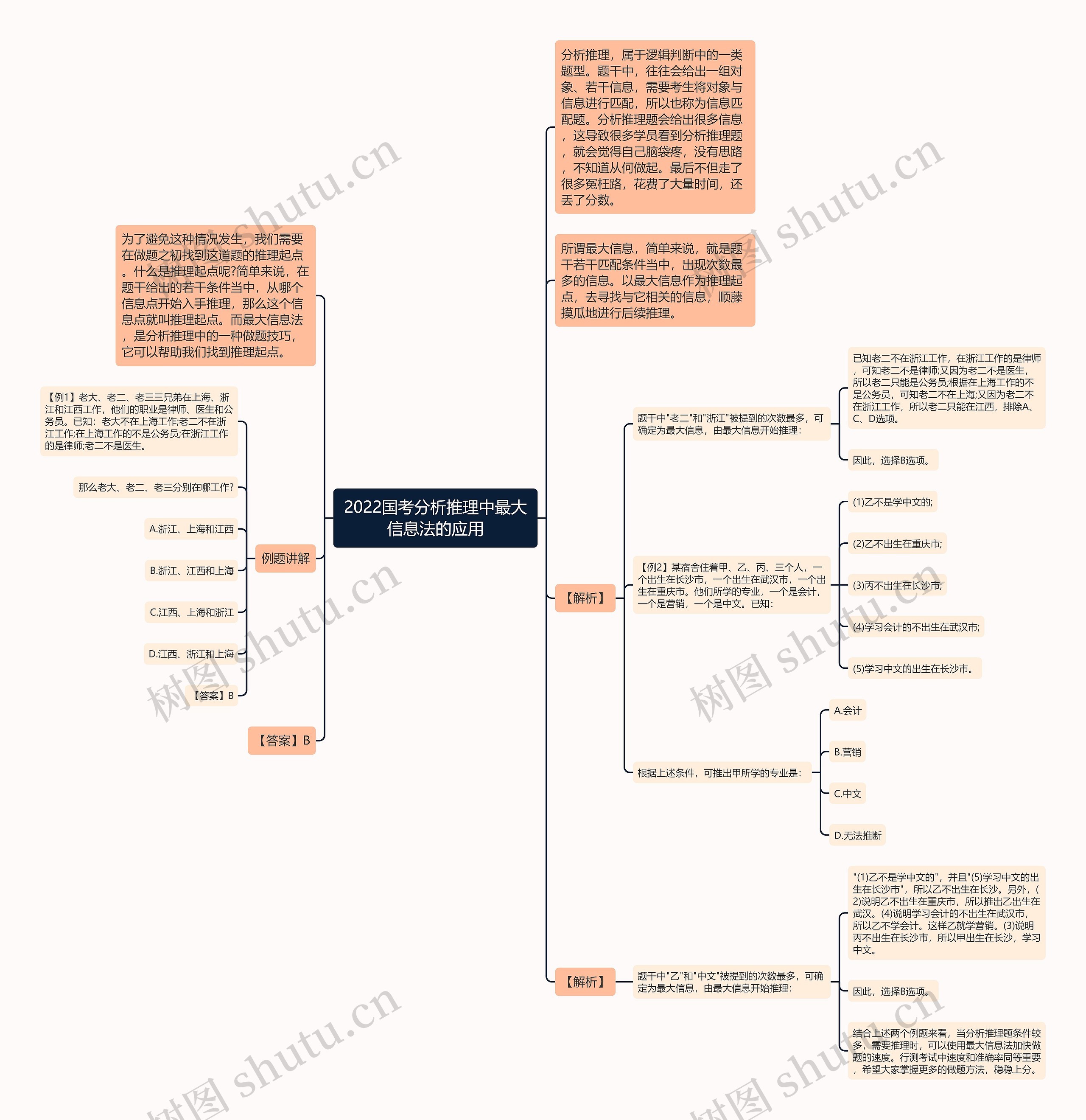 2022国考分析推理中最大信息法的应用思维导图