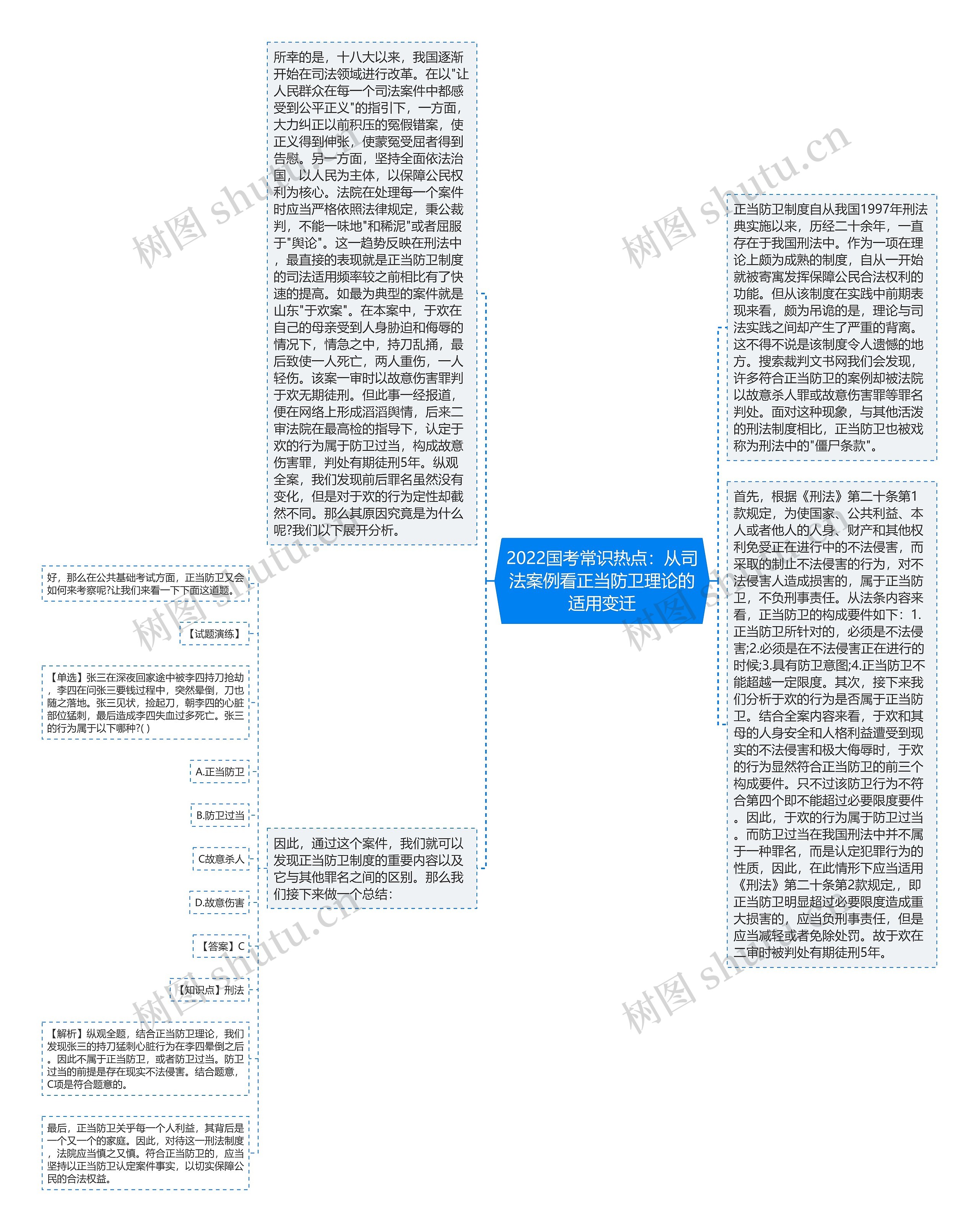 2022国考常识热点：从司法案例看正当防卫理论的适用变迁思维导图