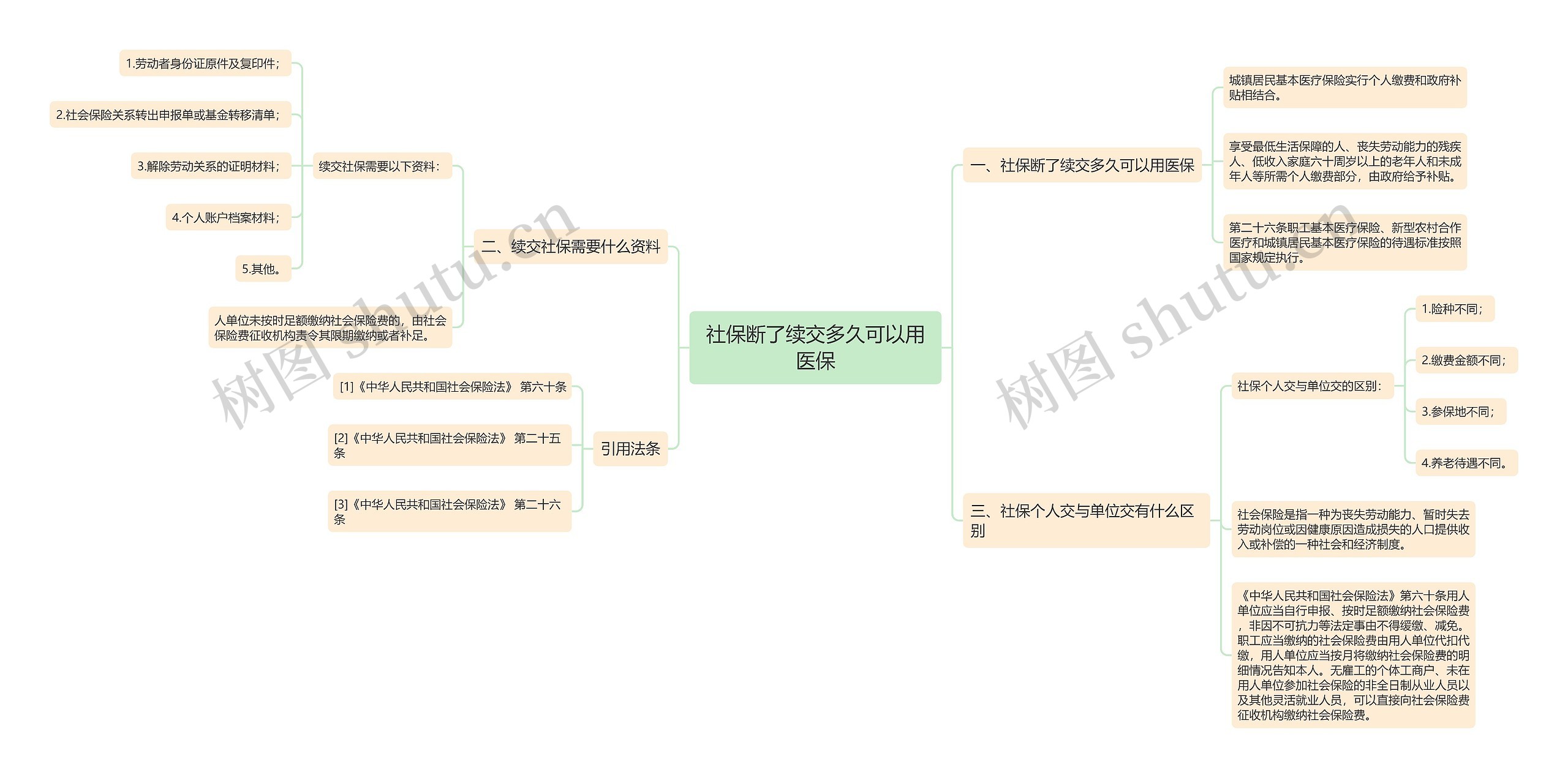 社保断了续交多久可以用医保思维导图