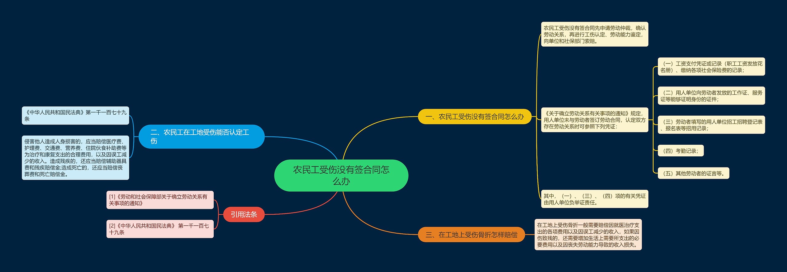 农民工受伤没有签合同怎么办思维导图