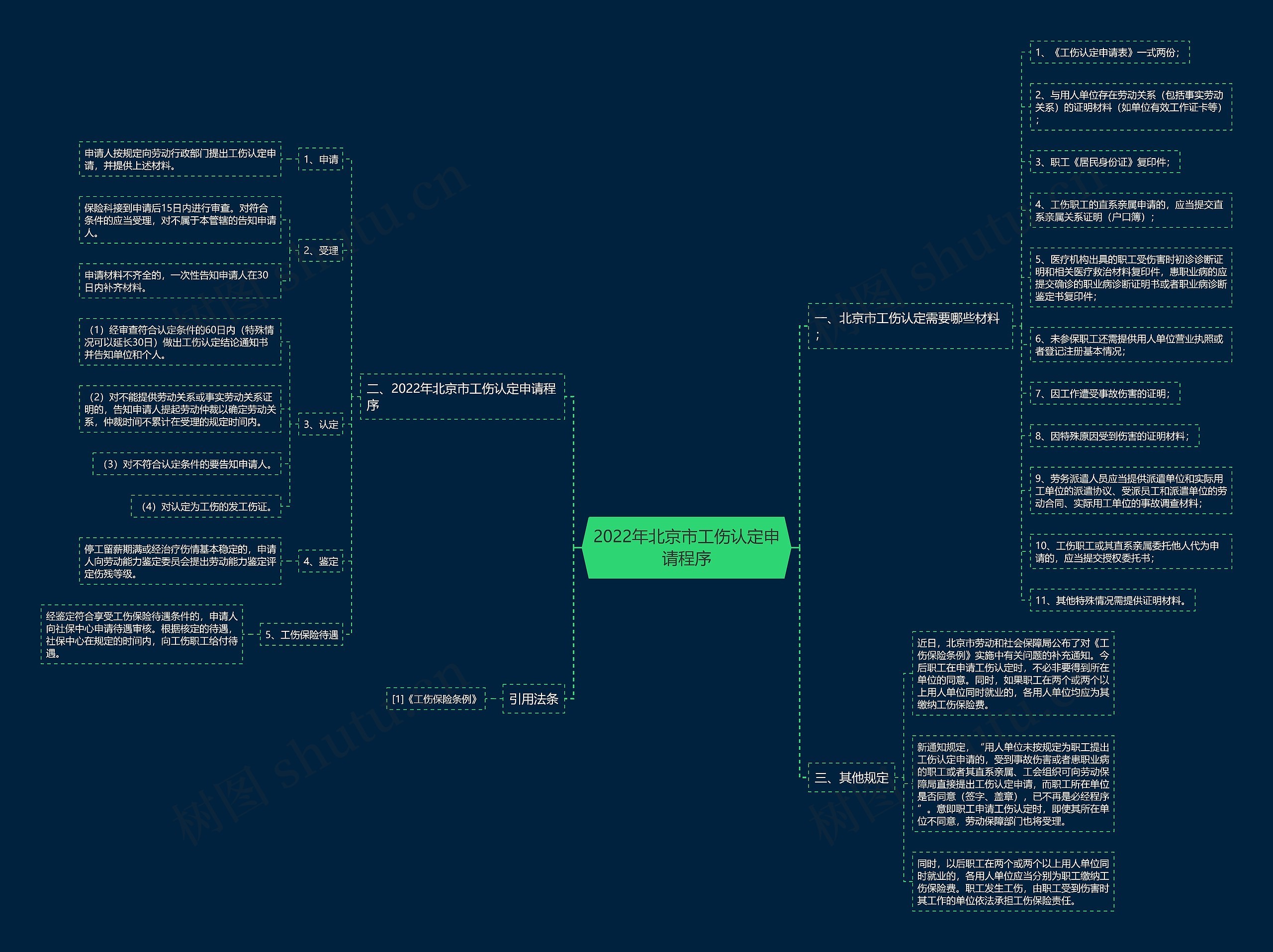 2022年北京市工伤认定申请程序思维导图