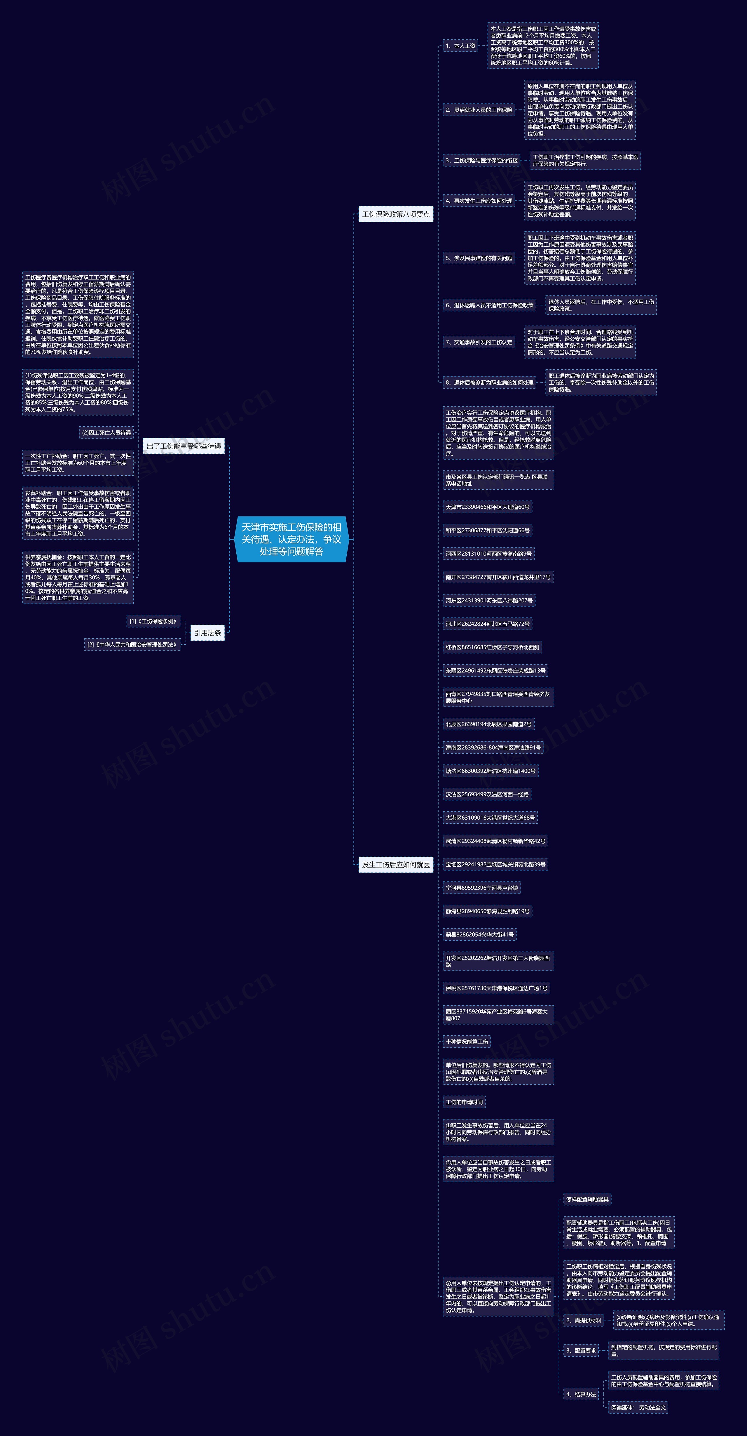 天津市实施工伤保险的相关待遇、认定办法，争议处理等问题解答思维导图