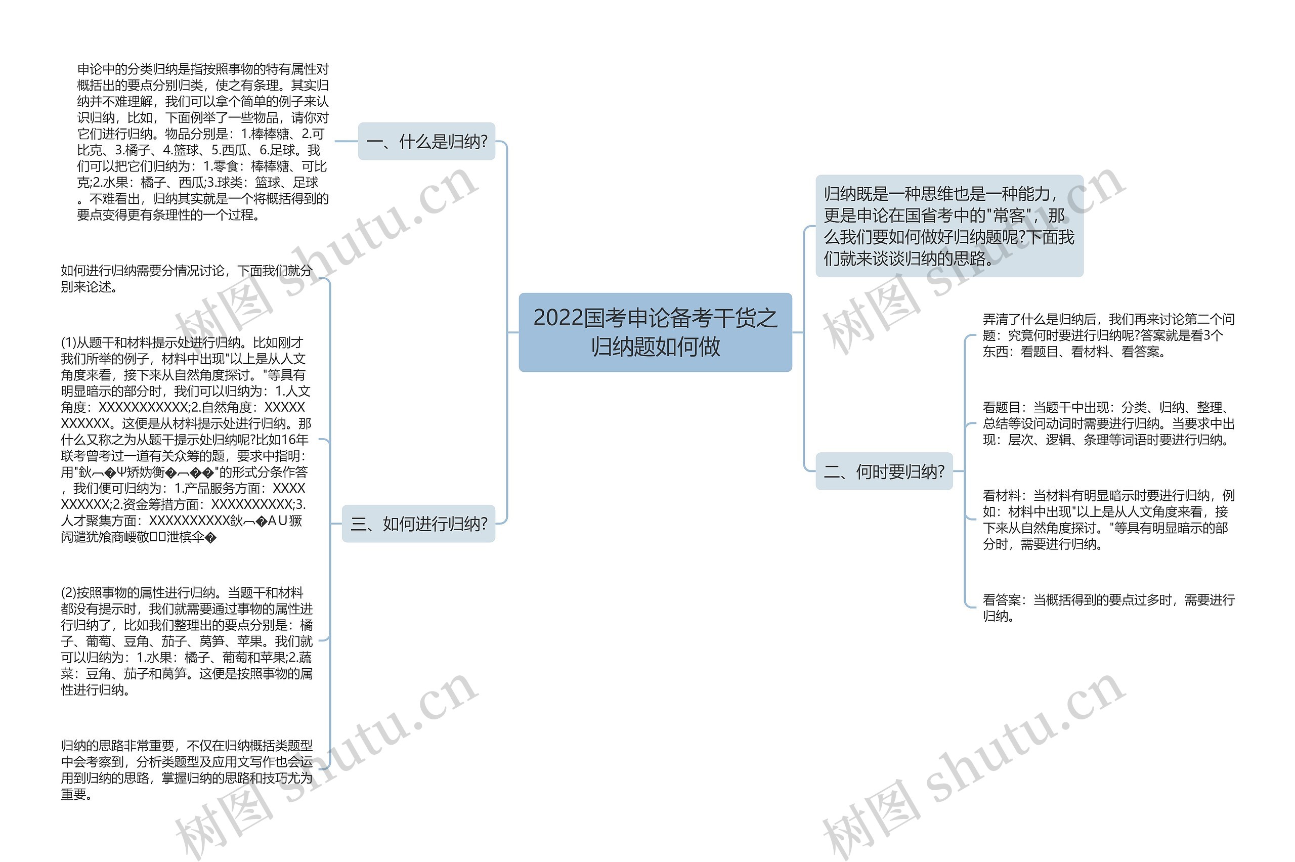 2022国考申论备考干货之归纳题如何做思维导图