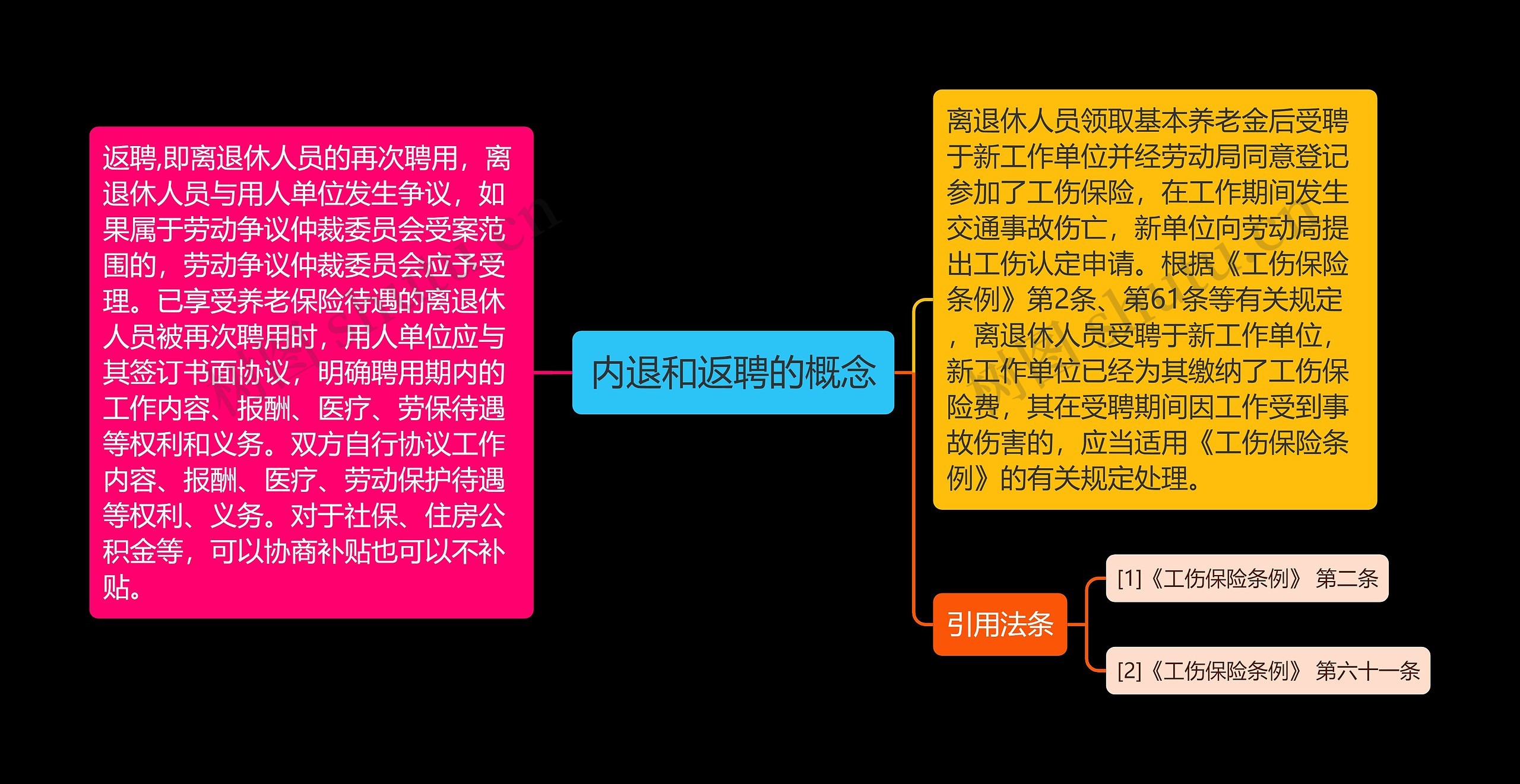 内退和返聘的概念思维导图