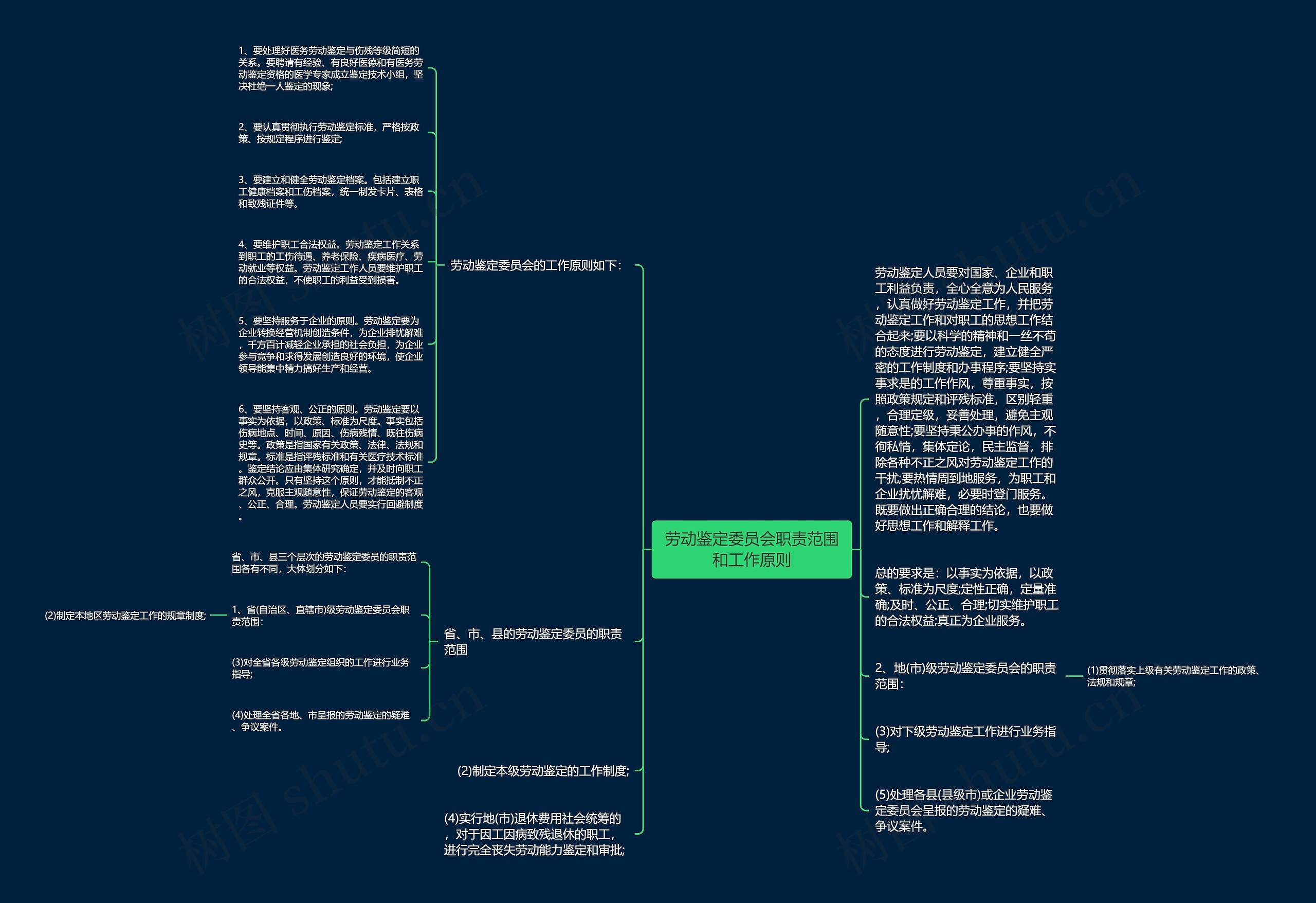 劳动鉴定委员会职责范围和工作原则思维导图