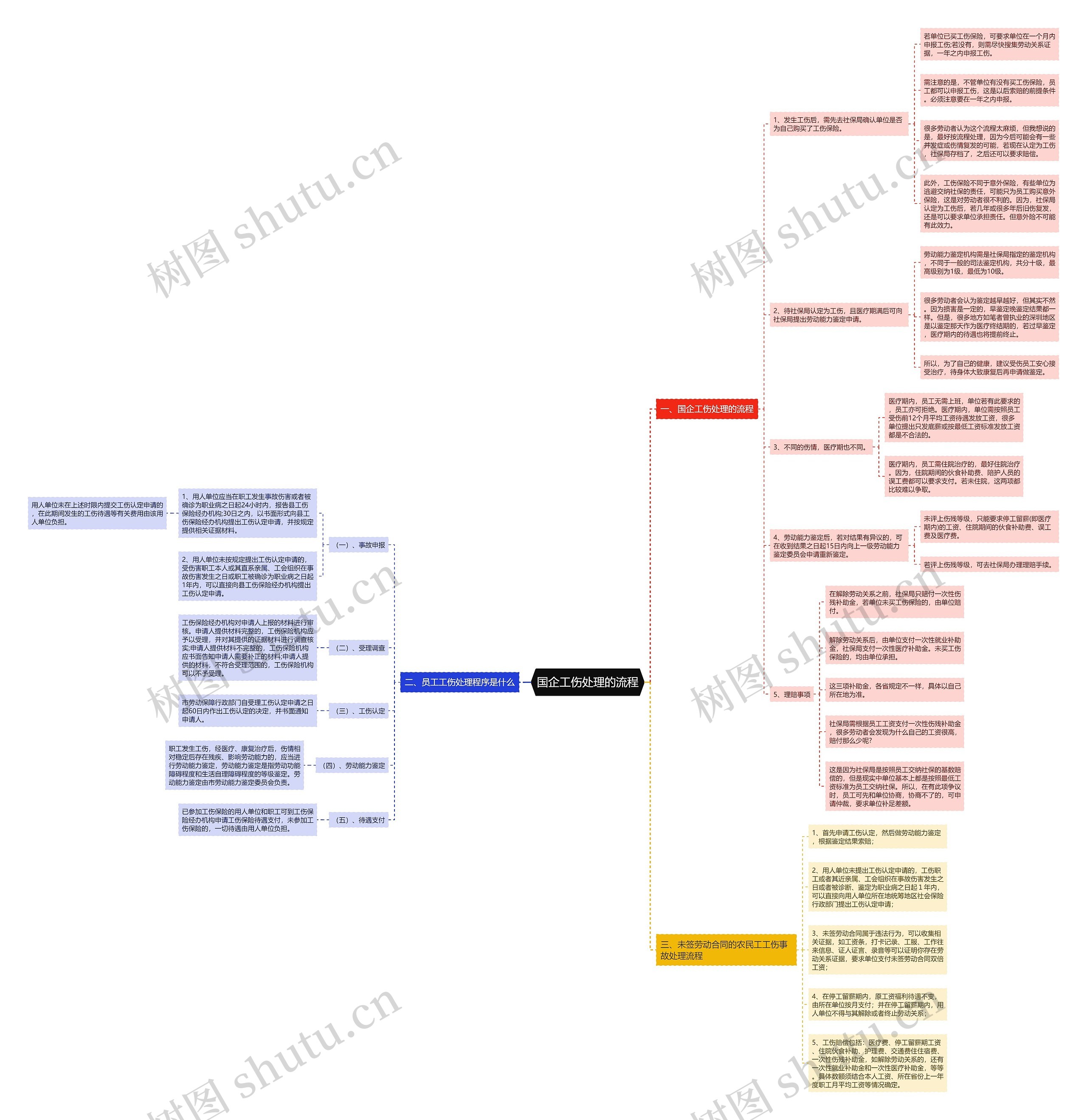 国企工伤处理的流程思维导图