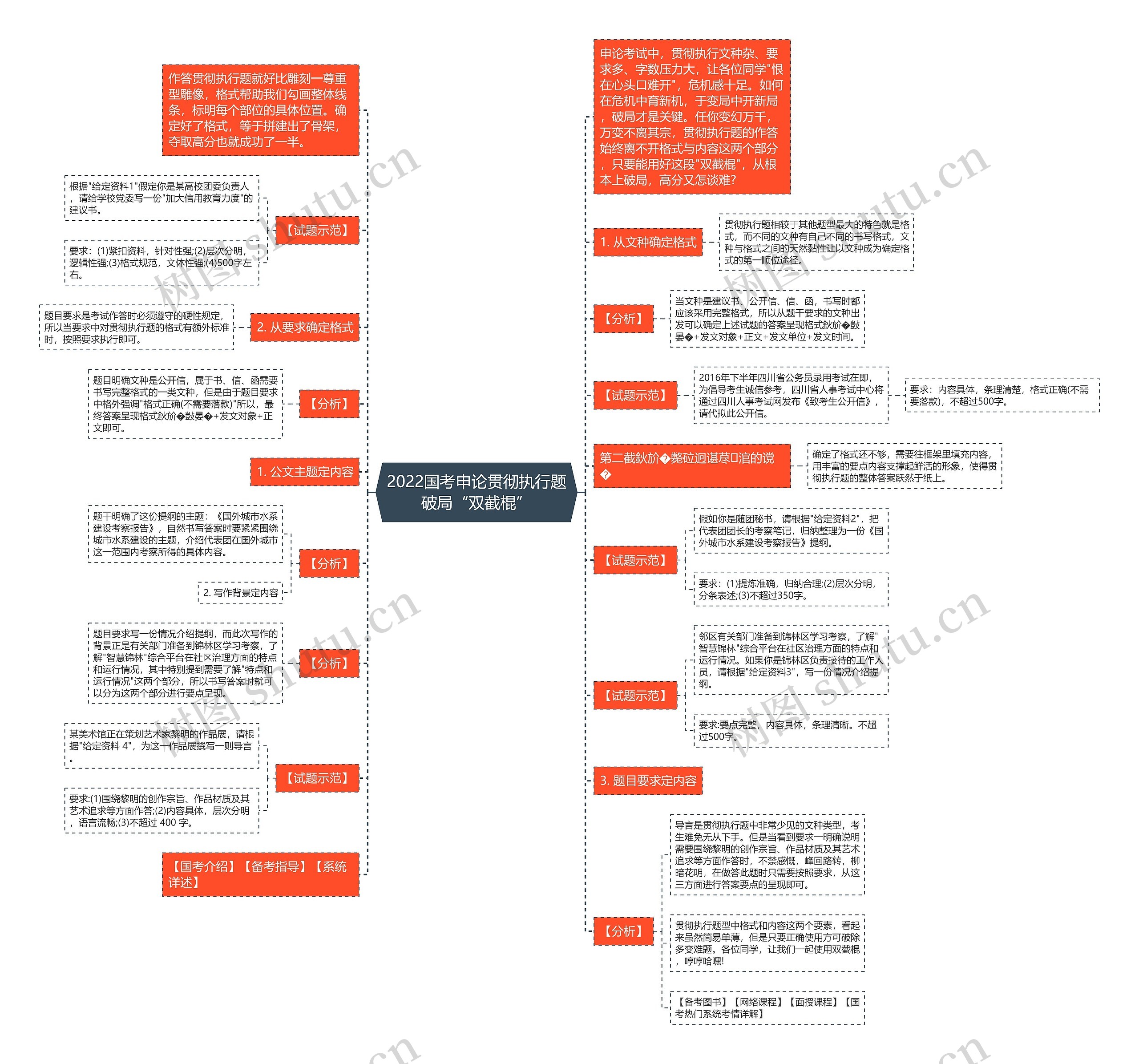2022国考申论贯彻执行题破局“双截棍”思维导图