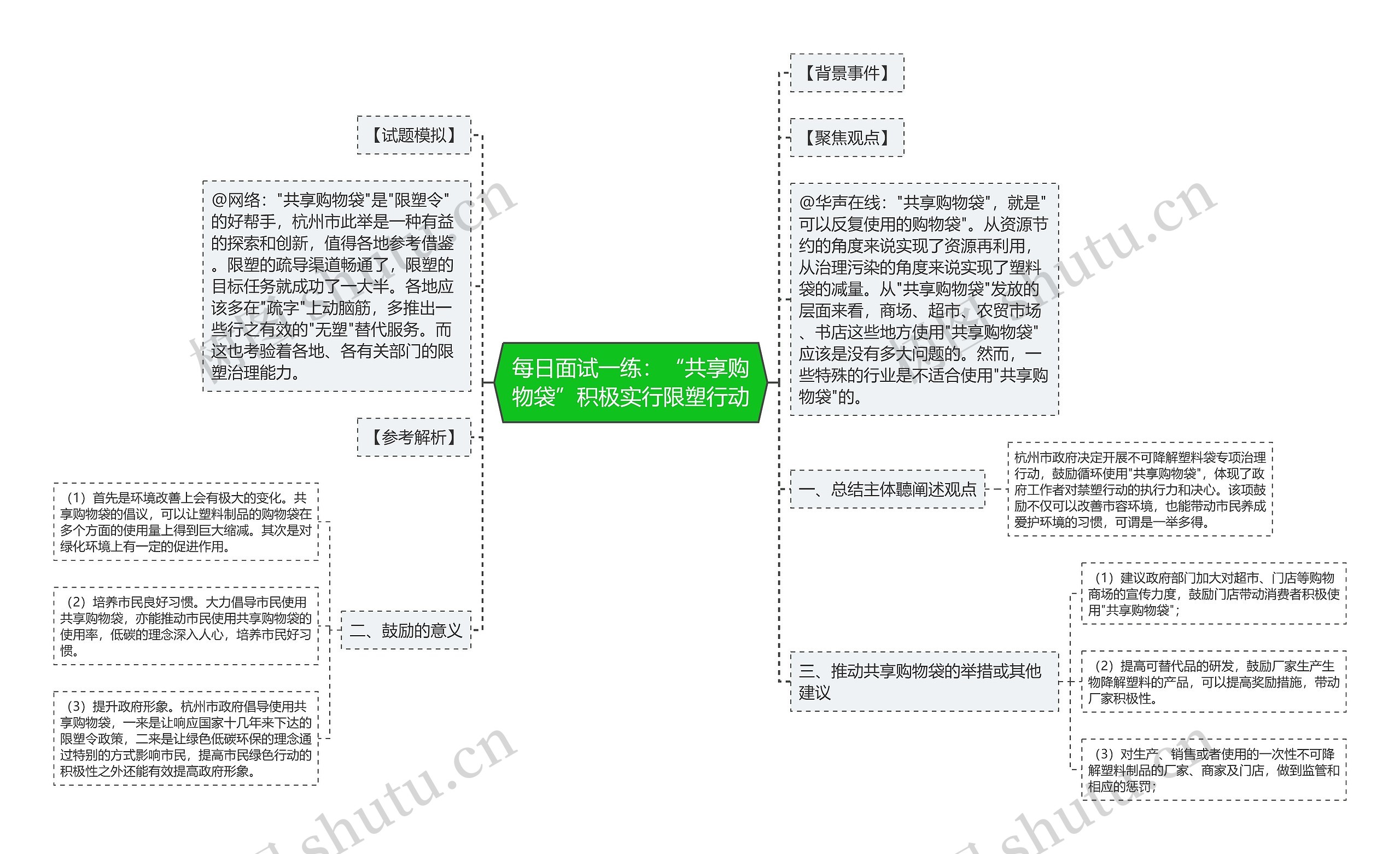 每日面试一练：“共享购物袋”积极实行限塑行动思维导图