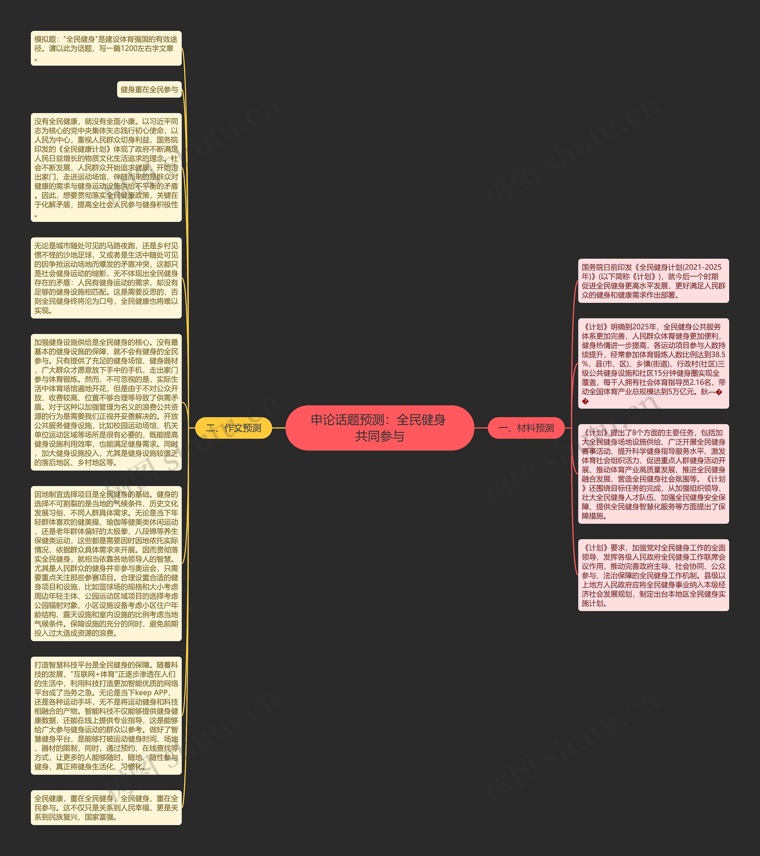 申论话题预测：全民健身 共同参与思维导图