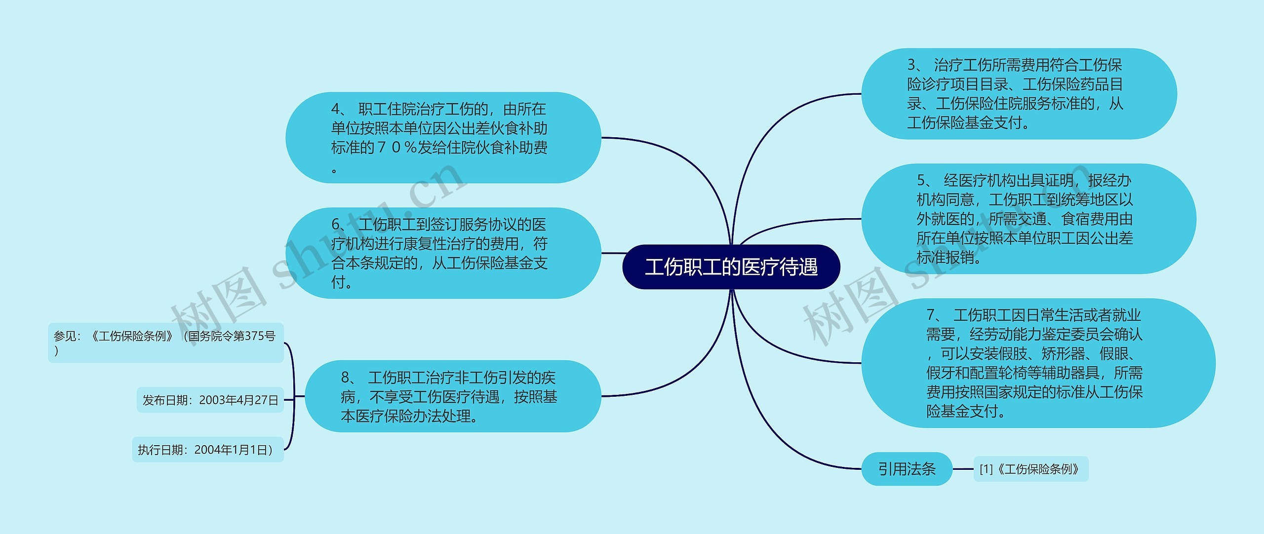 工伤职工的医疗待遇思维导图