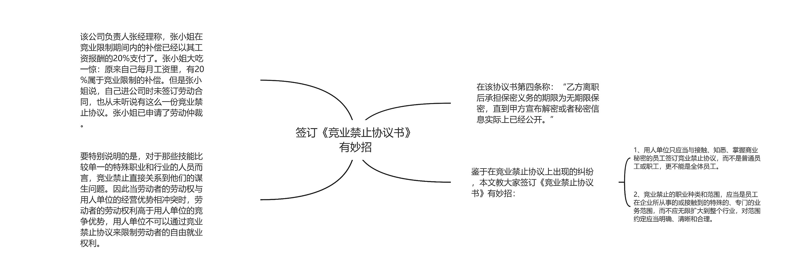 签订《竞业禁止协议书》有妙招思维导图