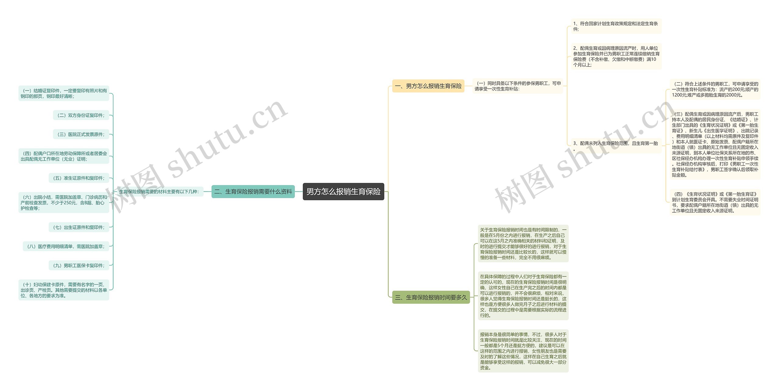 男方怎么报销生育保险思维导图