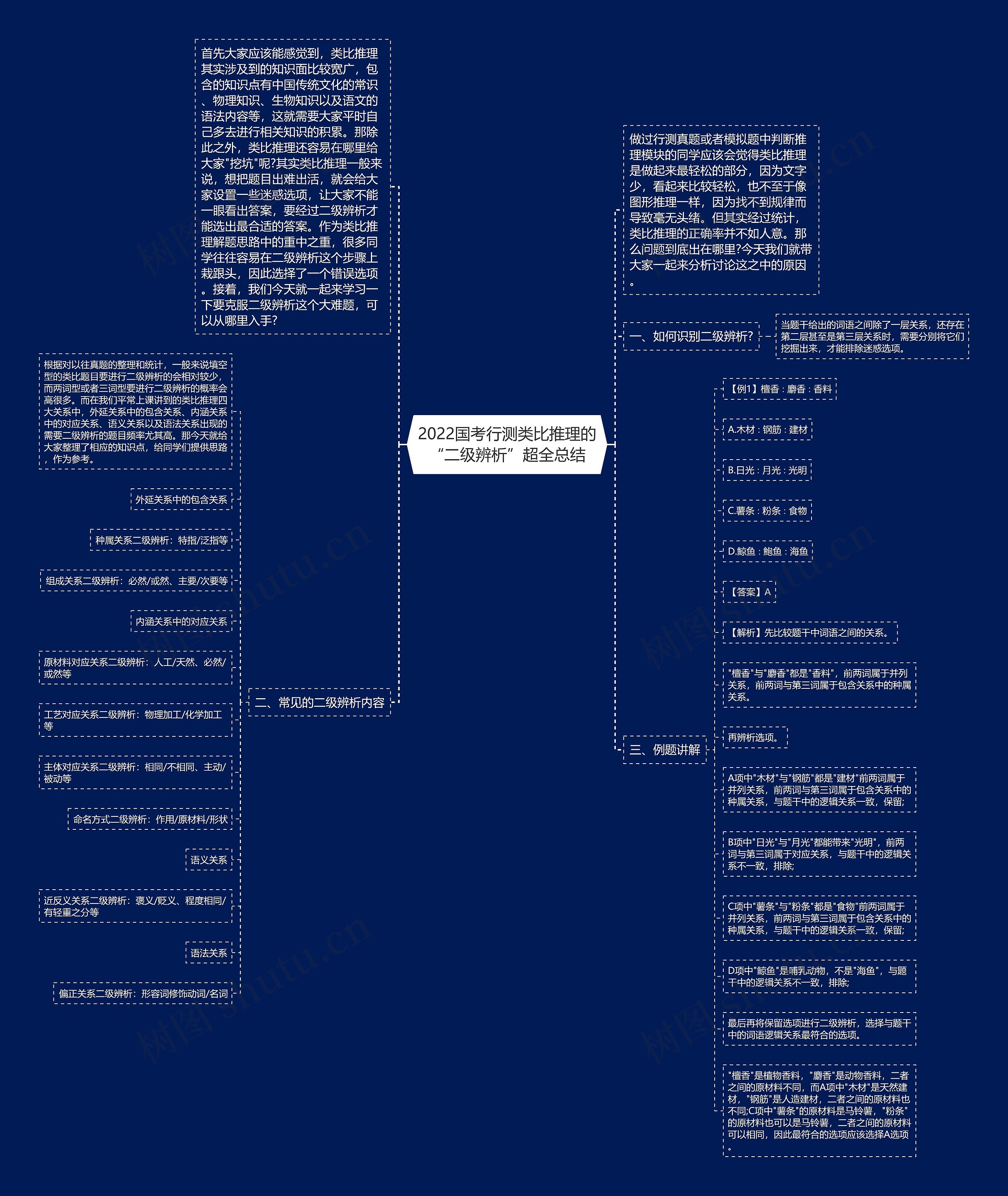 2022国考行测类比推理的“二级辨析”超全总结思维导图