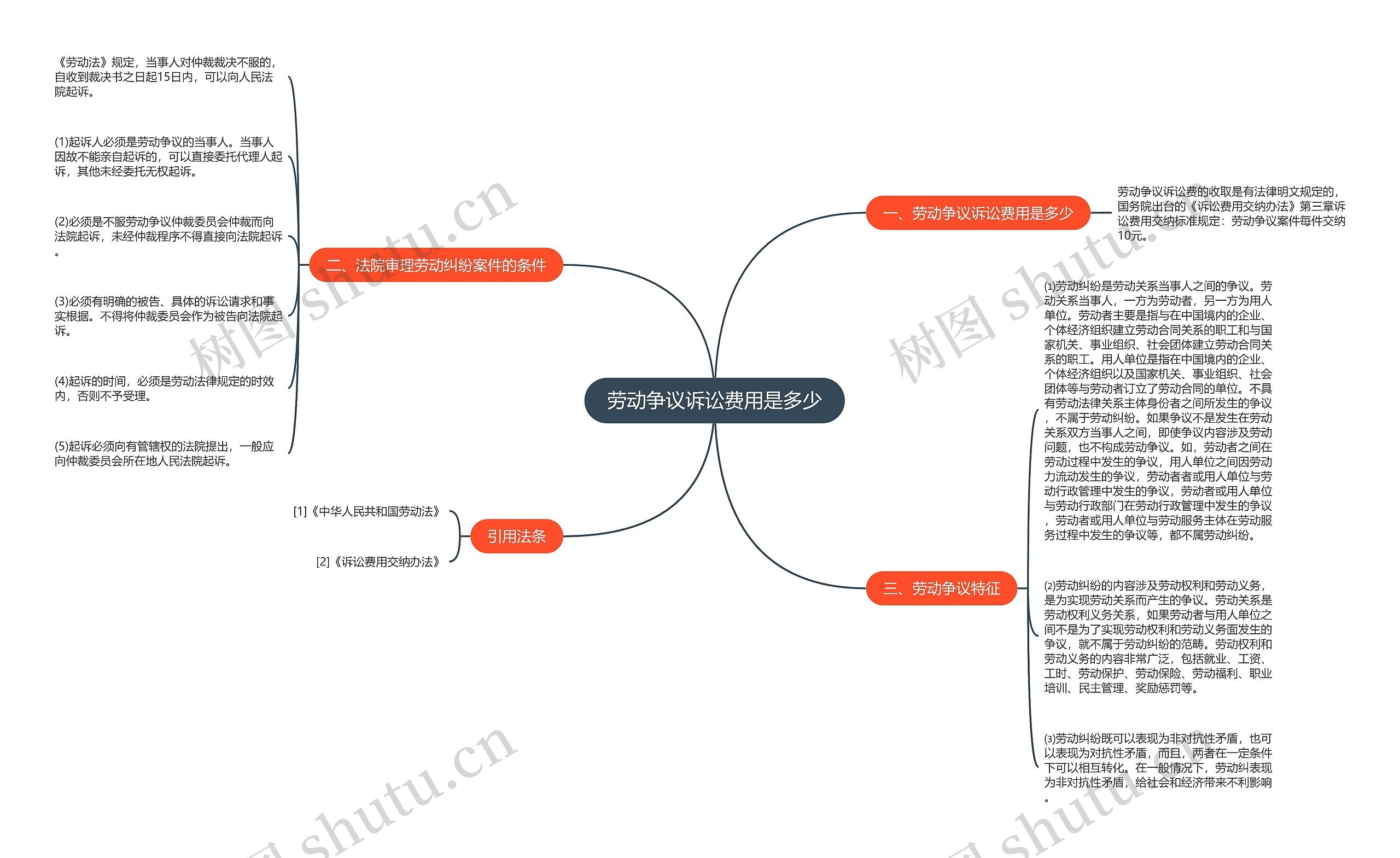 劳动争议诉讼费用是多少思维导图