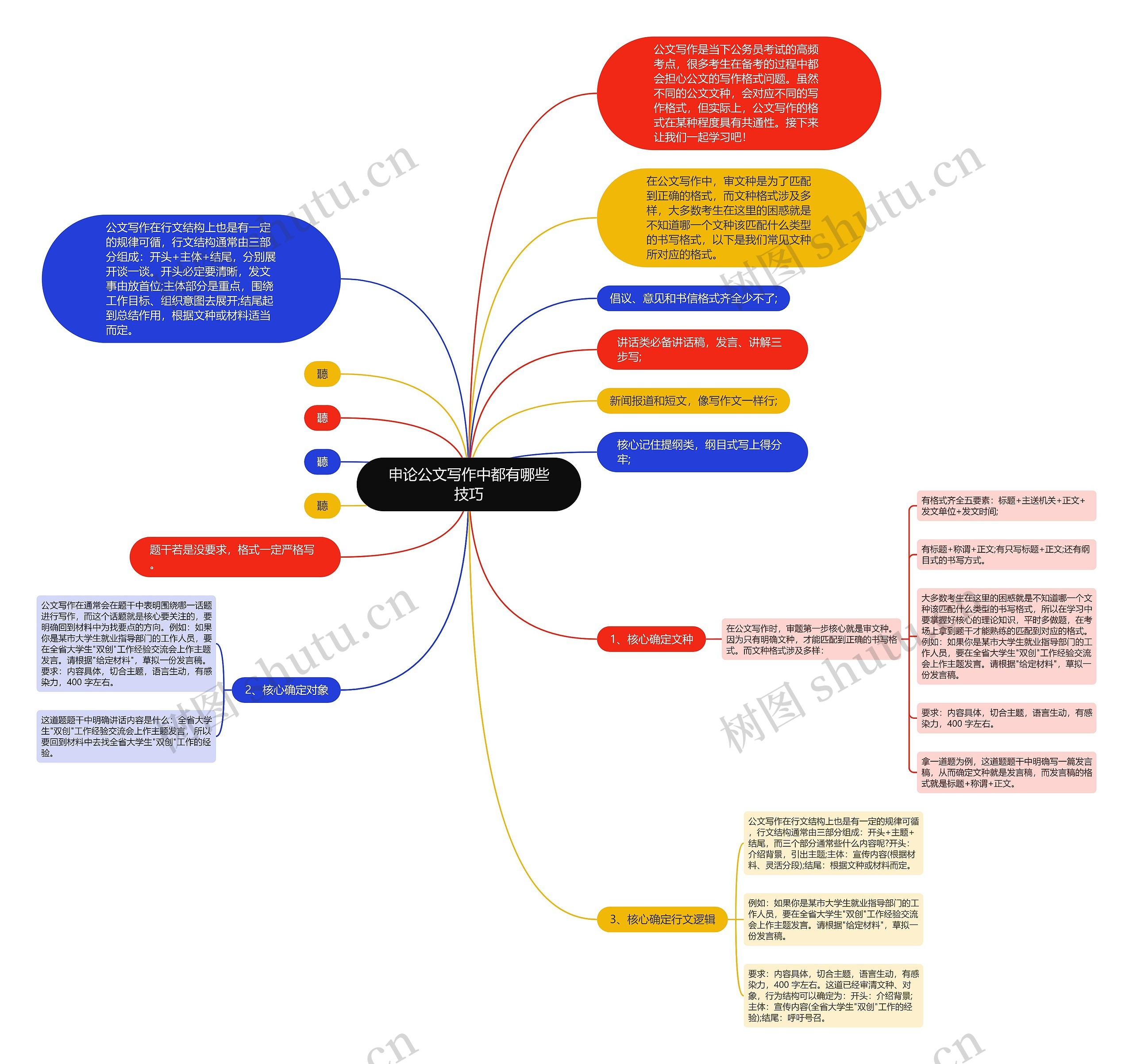 申论公文写作中都有哪些技巧思维导图