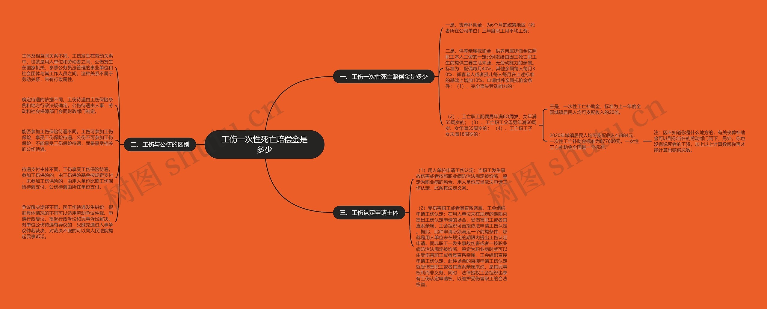 工伤一次性死亡赔偿金是多少思维导图