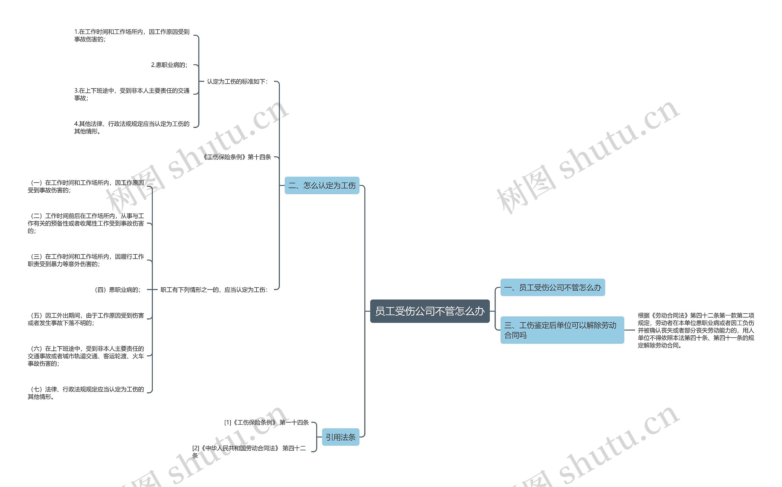 员工受伤公司不管怎么办思维导图