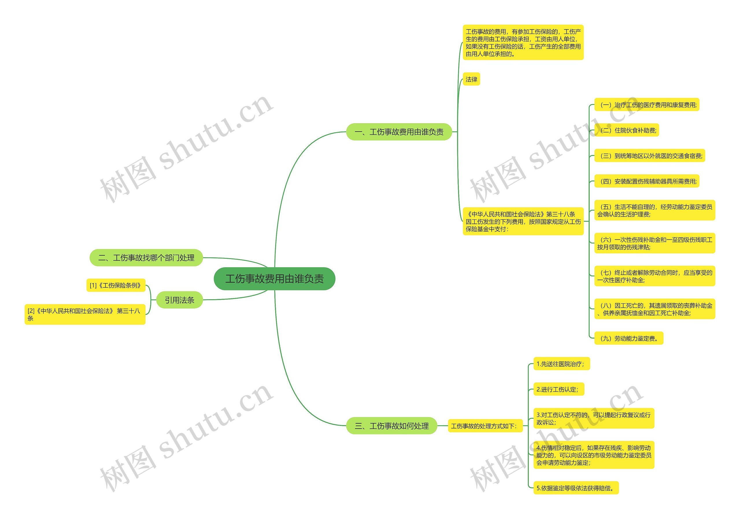 工伤事故费用由谁负责思维导图