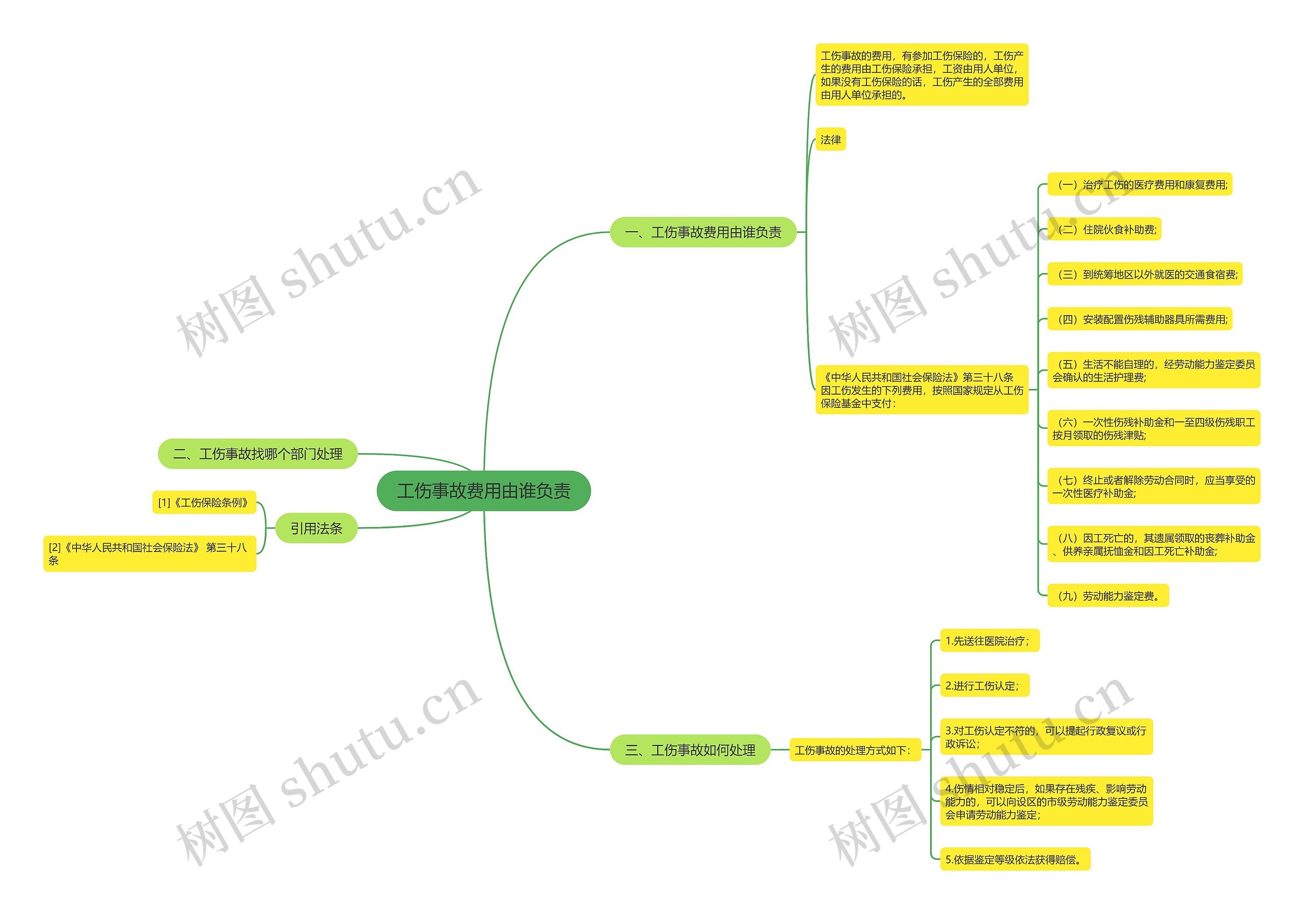 工伤事故费用由谁负责思维导图高清图 工伤事故费用由谁负责思维导图