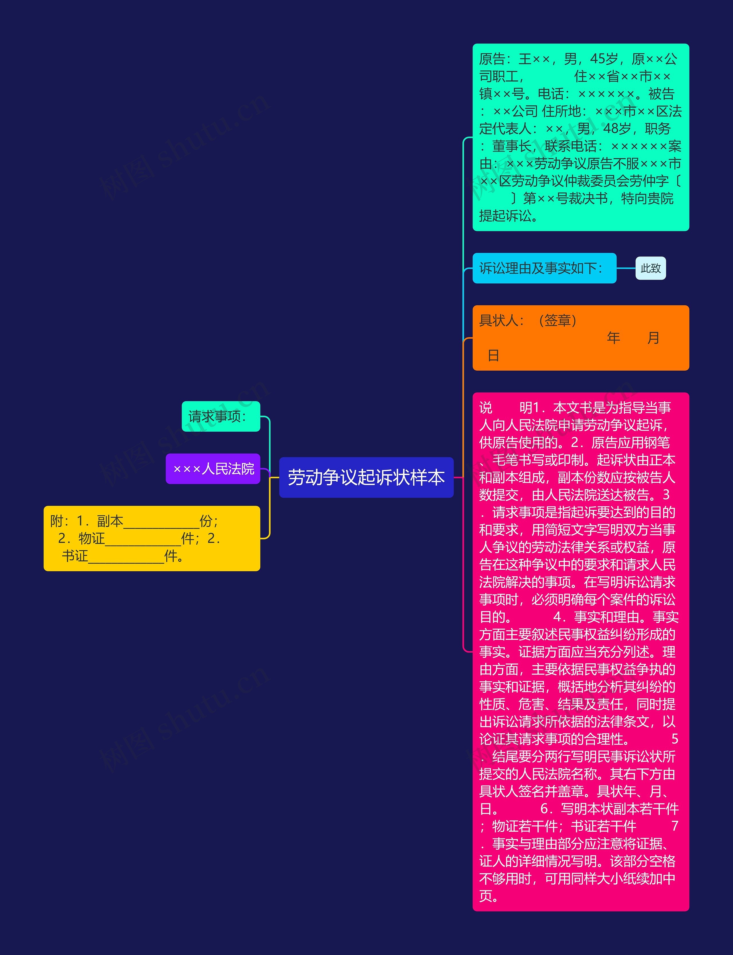 劳动争议起诉状样本思维导图