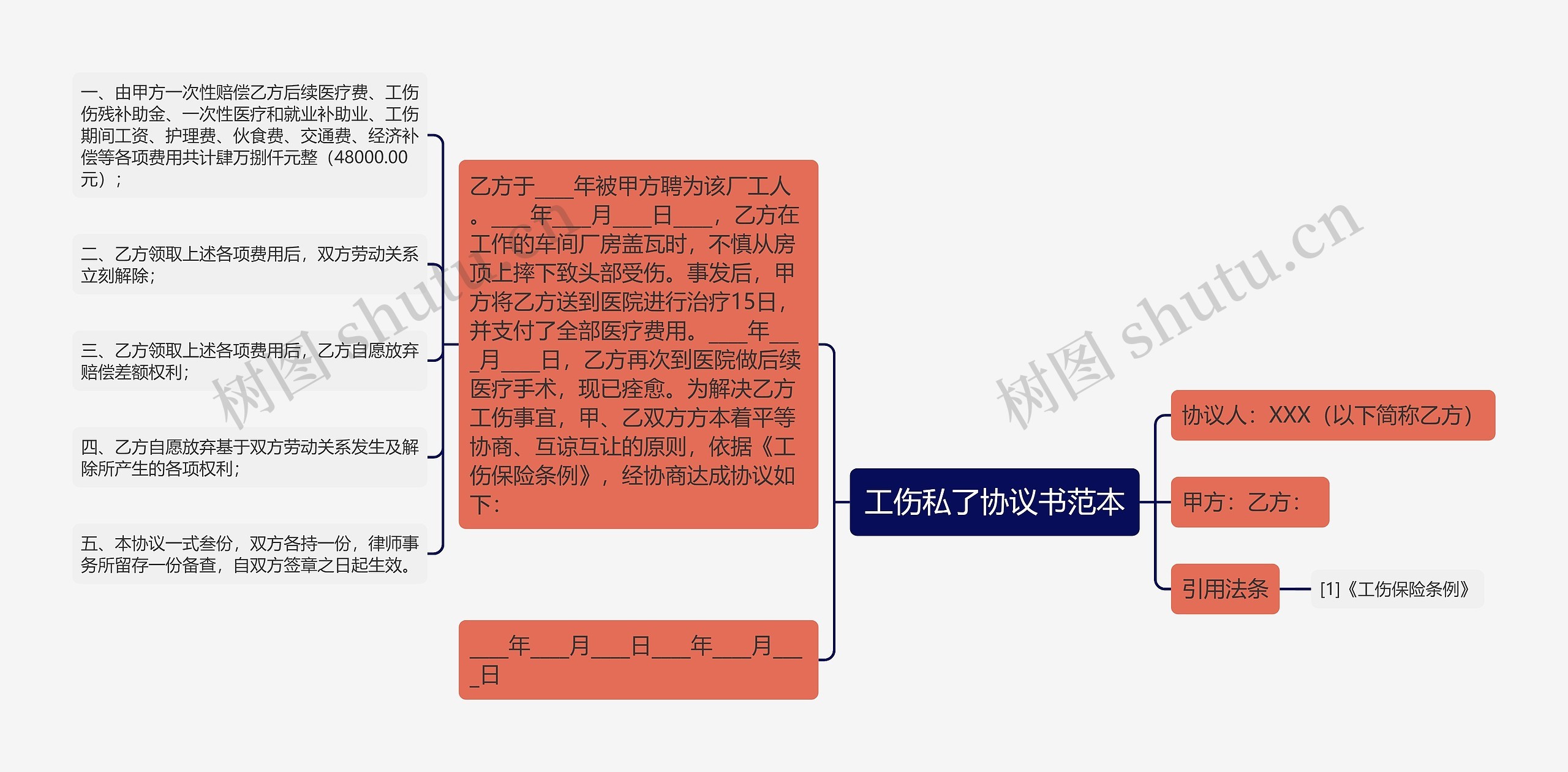 工伤私了协议书范本思维导图